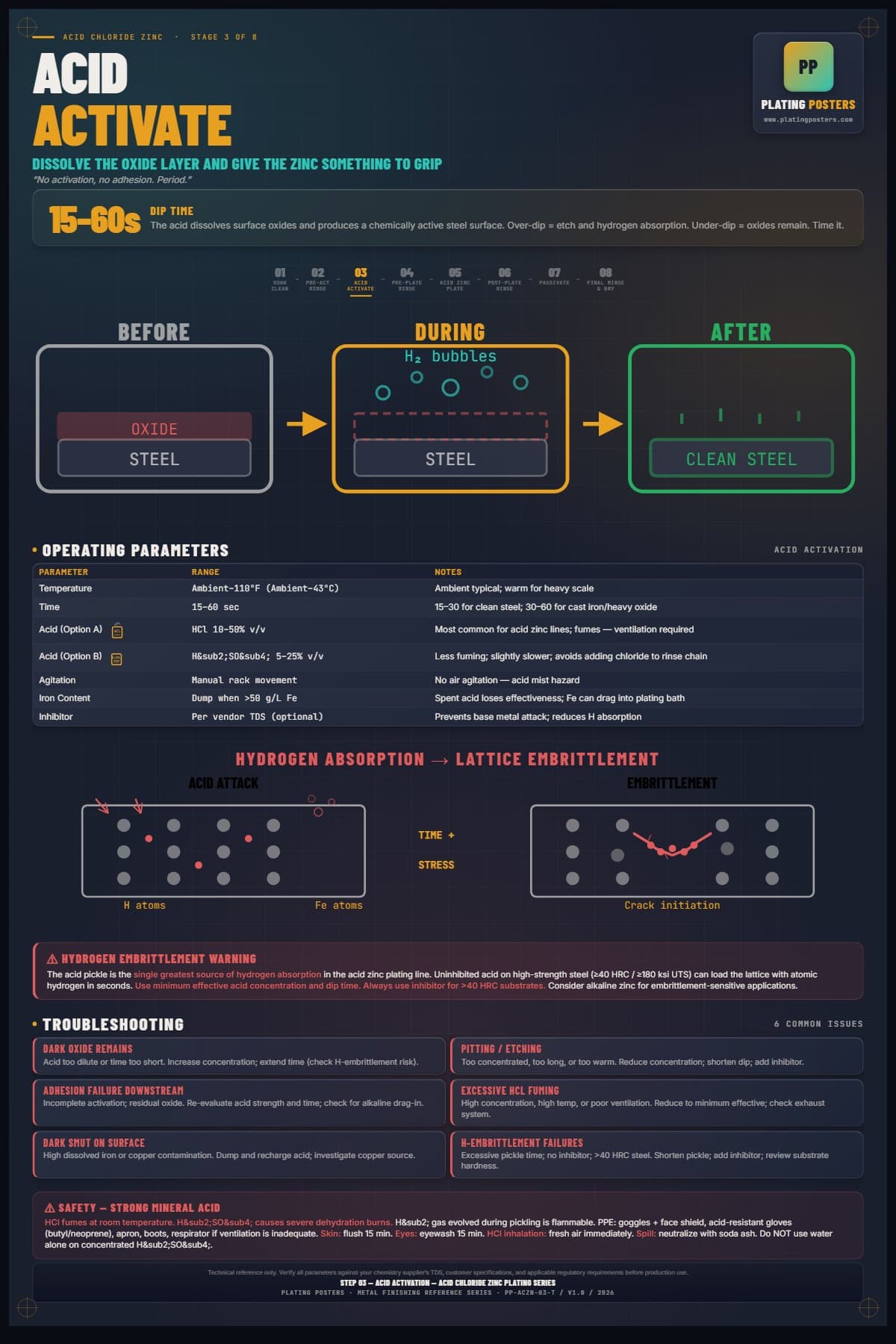 Acid Zinc — Acid Activation poster preview