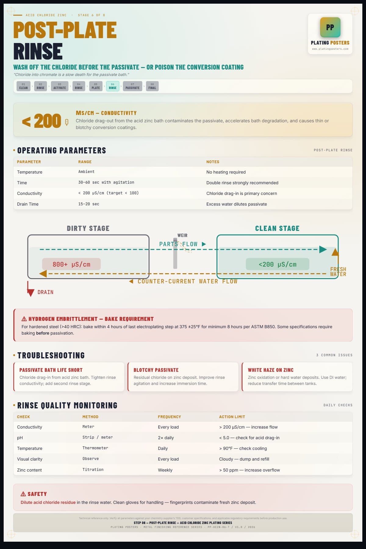 Acid Zinc — Rinse Post-Plate — light edition