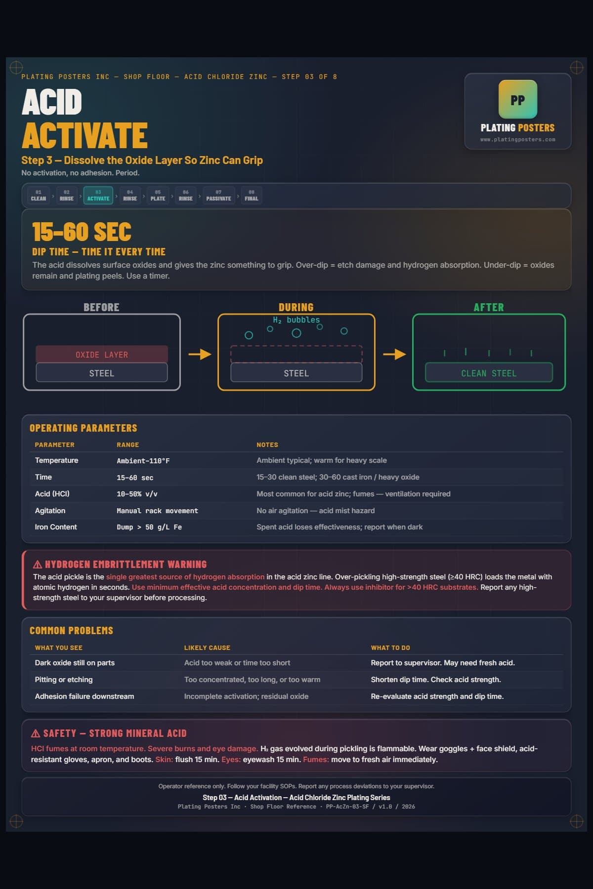 Acid Zinc — Acid Activation poster preview