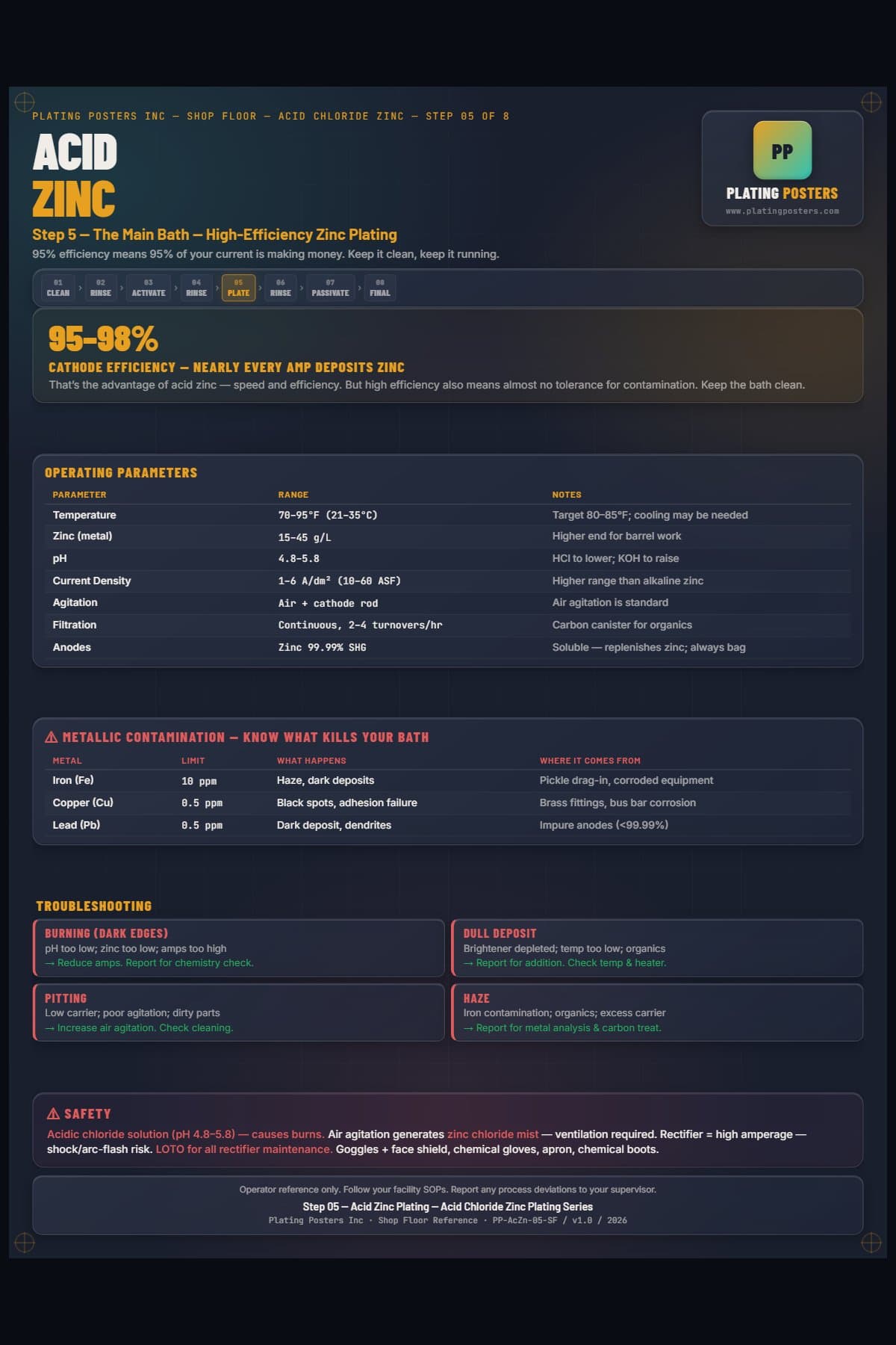 Acid Zinc — Acid Zinc Plating poster preview