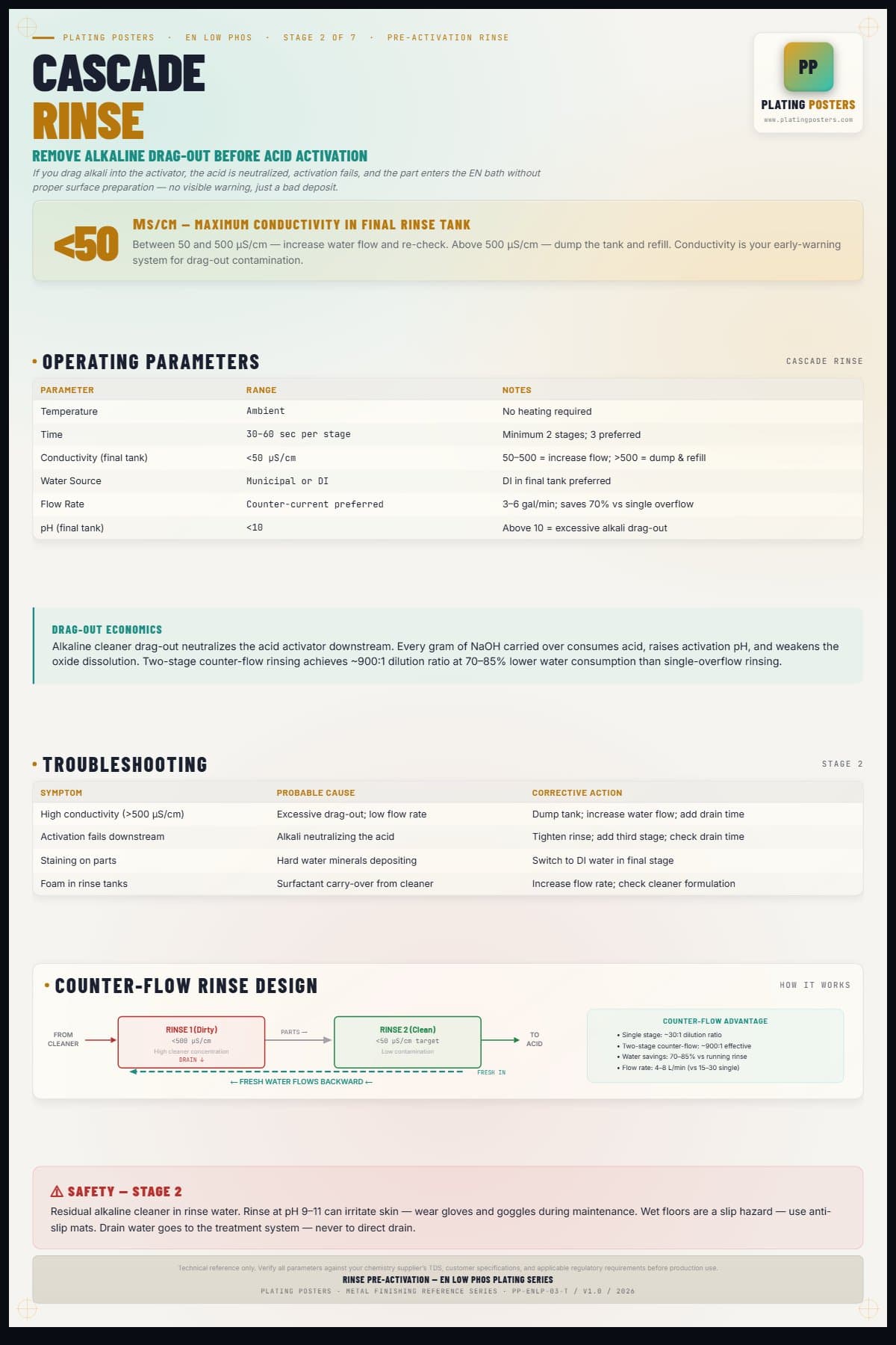 EN Low Phos — Stage 2: Rinse Pre-Activation — light edition