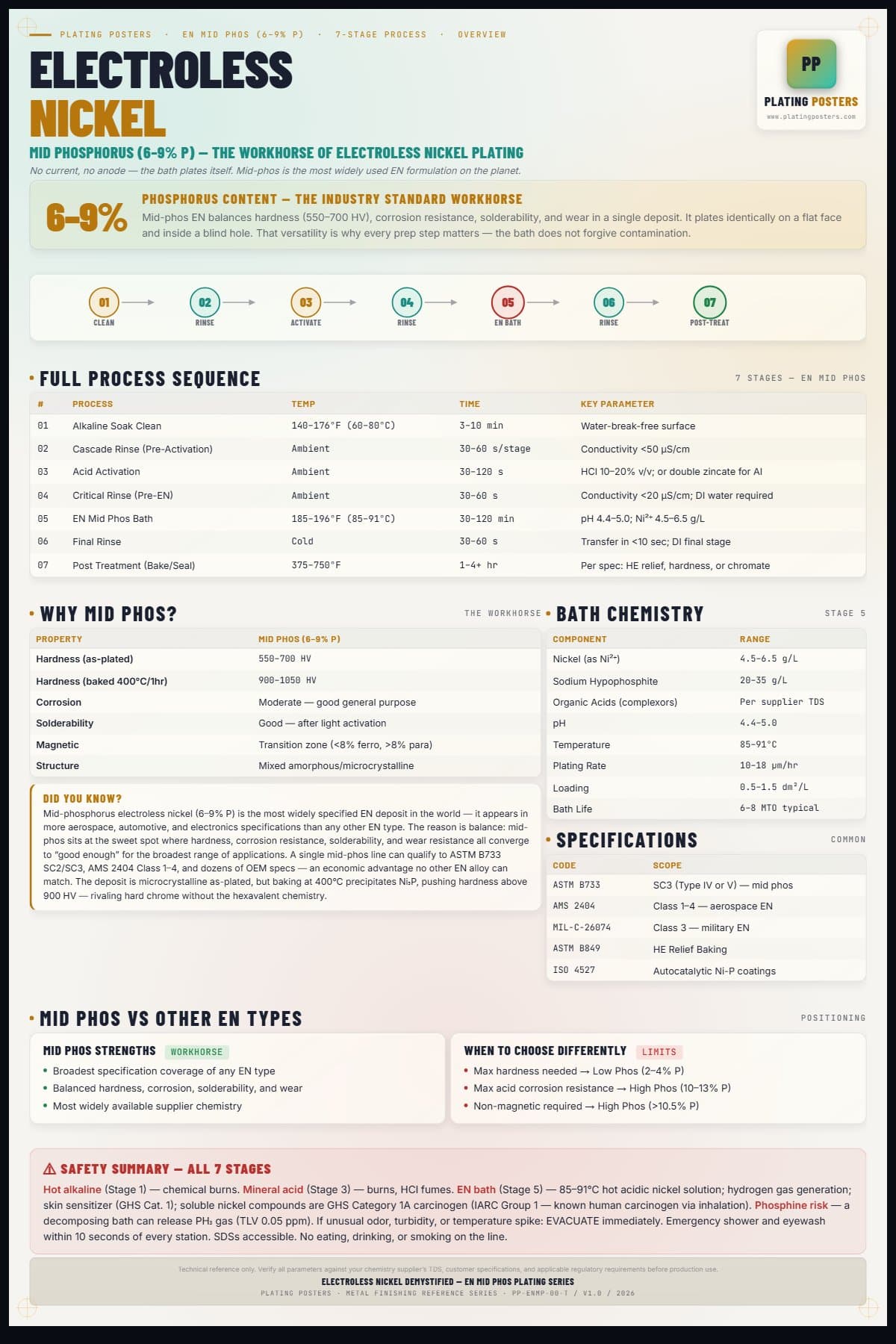 EN Mid Phos — Electroless Nickel Demystified — light edition