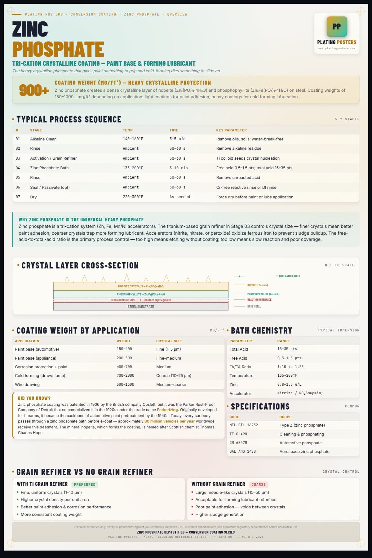 Zinc Phos — Zinc Phosphate Demystified — light edition