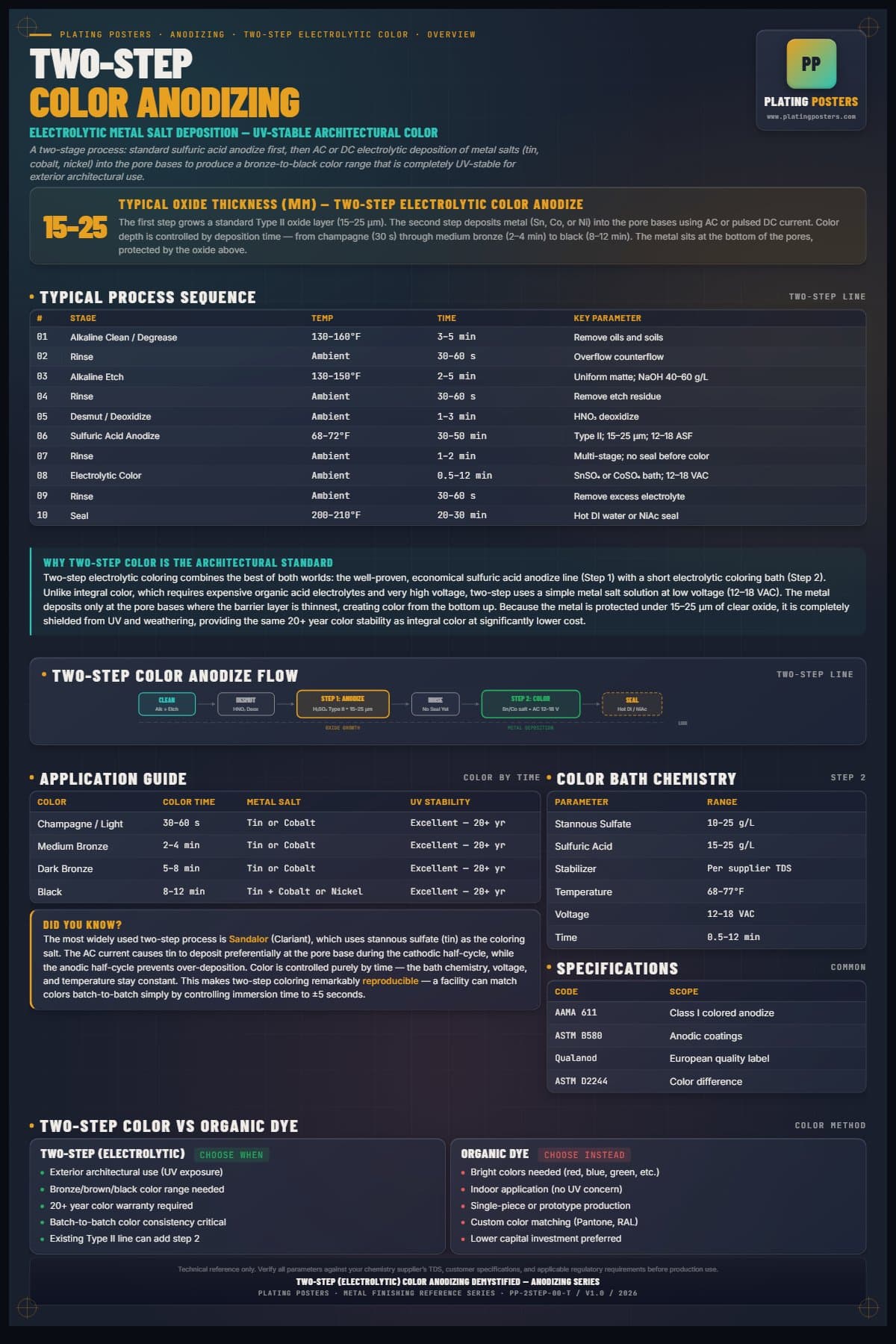 2-Step Color — Two-Step Electrolytic Color Anodizing Demystified poster preview