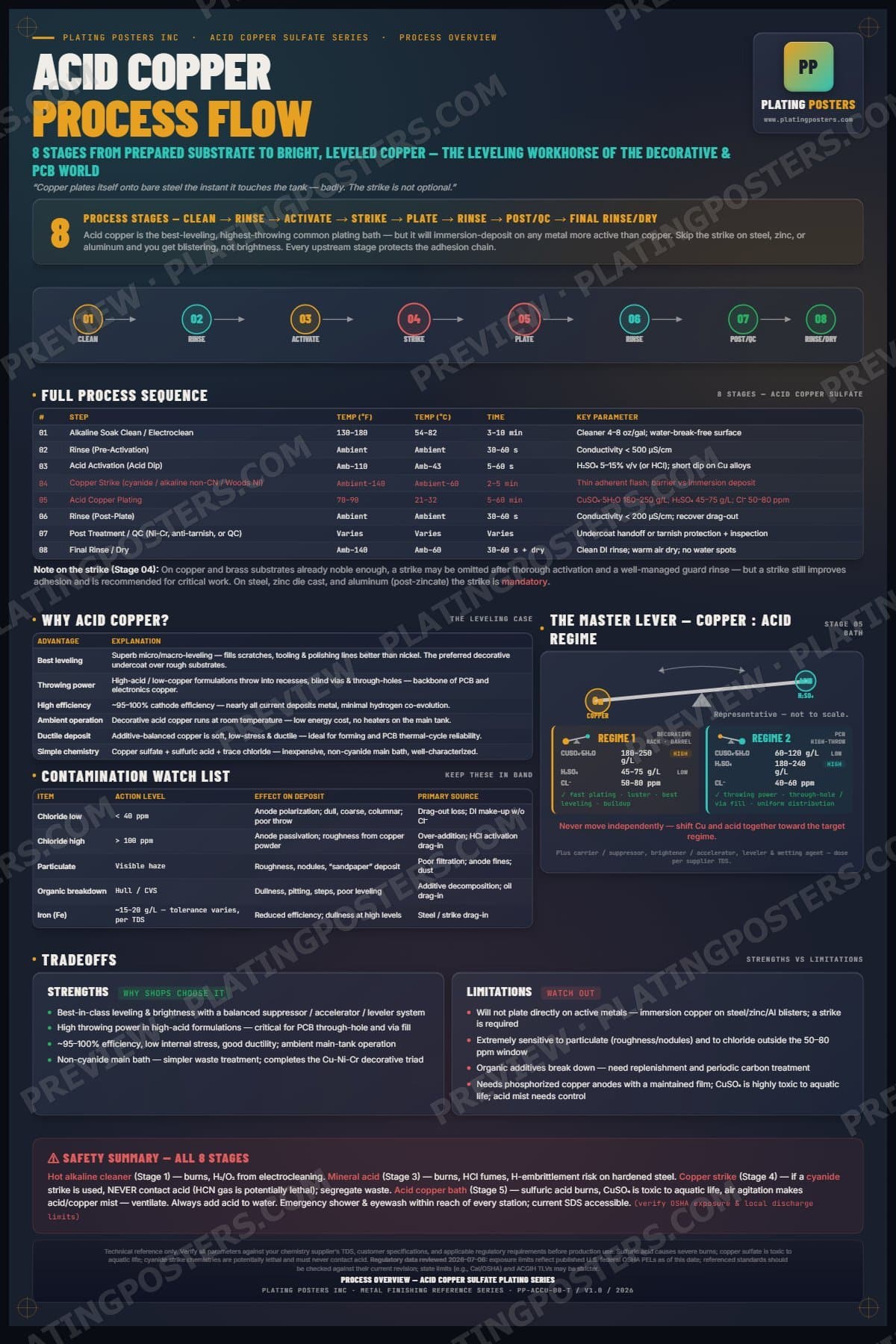 Acid Copper — Process Overview poster preview