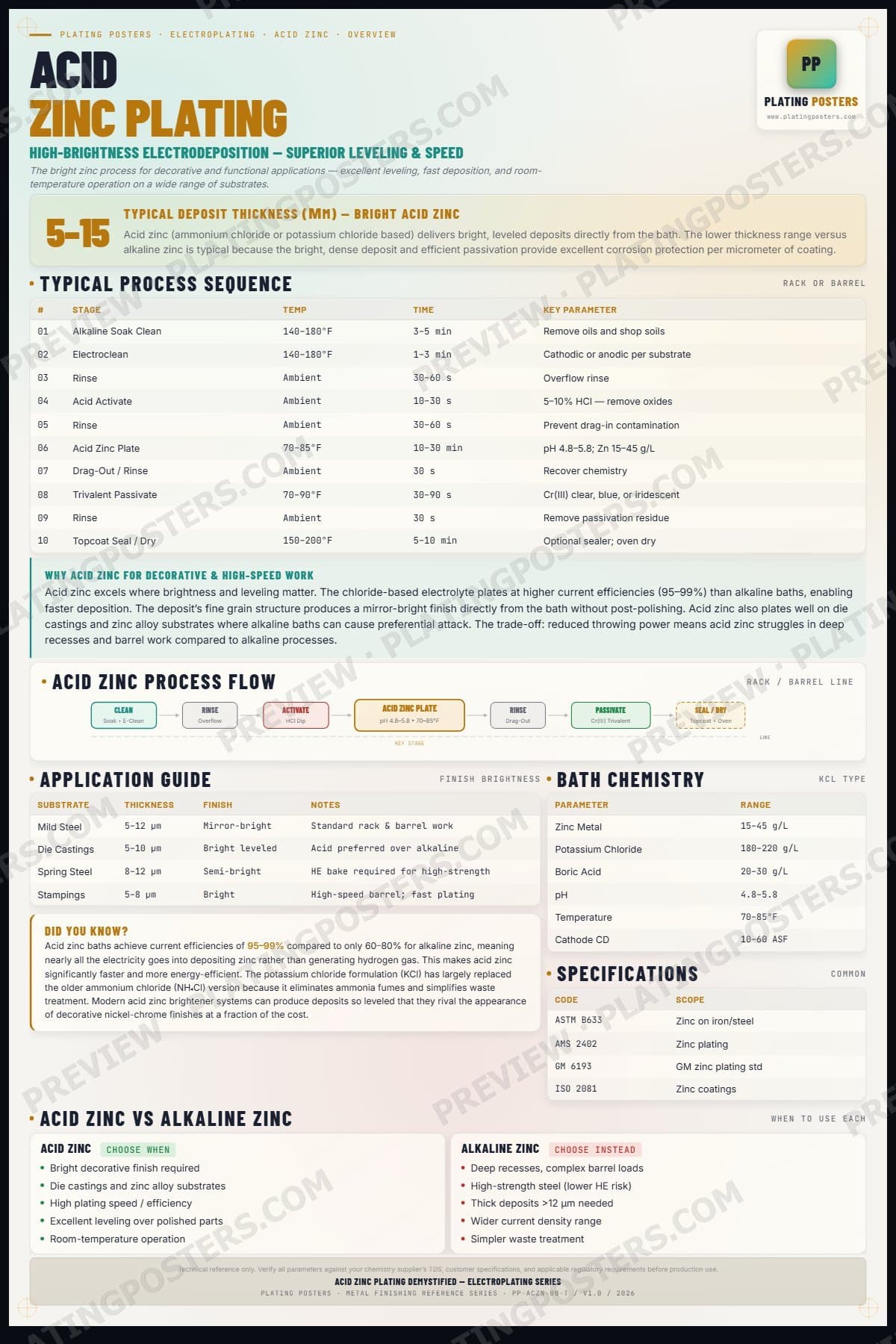 Acid Zinc — Acid Zinc Plating Demystified — light edition