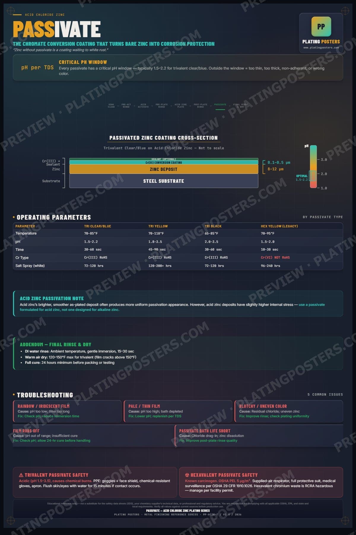 Acid Zinc — Passivate poster preview