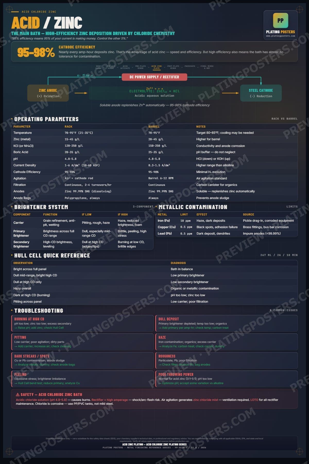 Acid Zinc — Acid Zinc Plating poster preview
