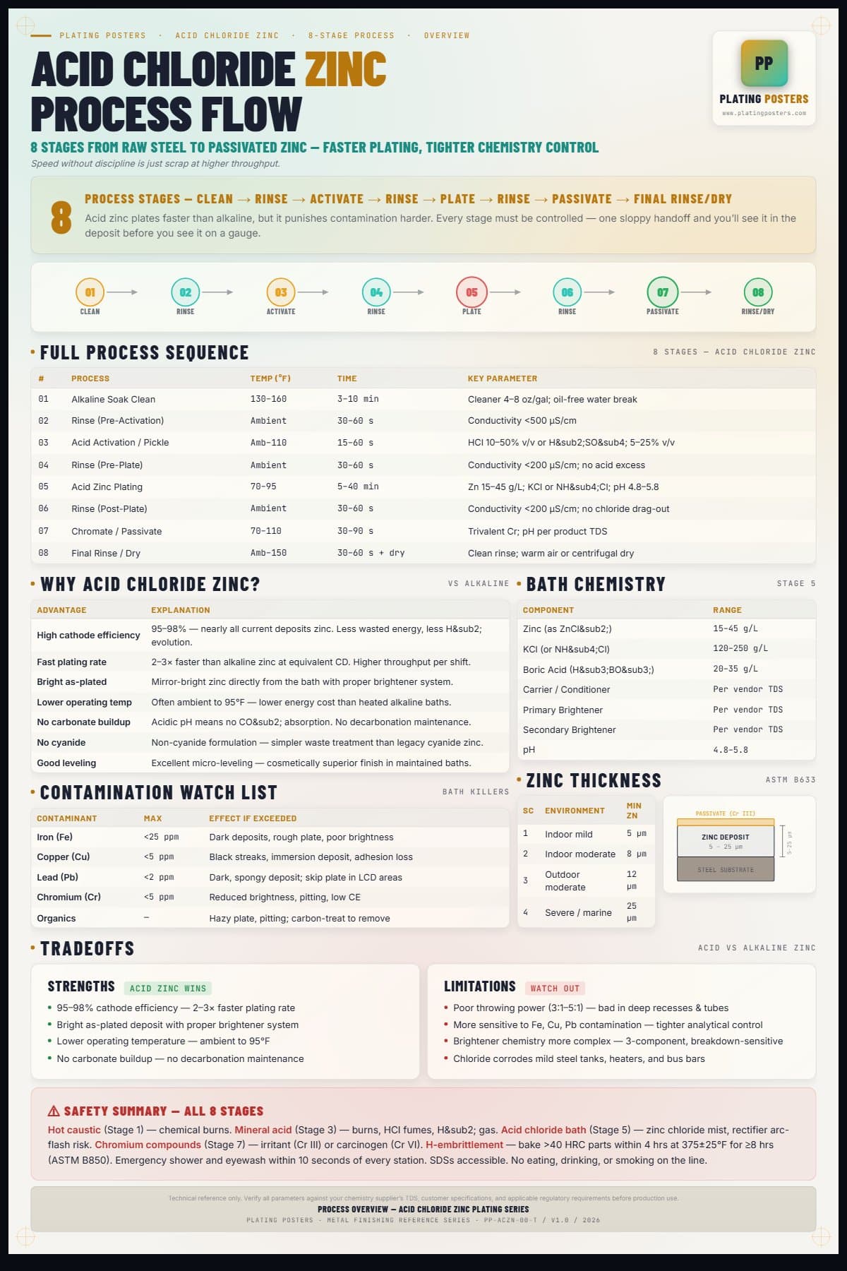 Acid Zinc — Process Overview — light edition