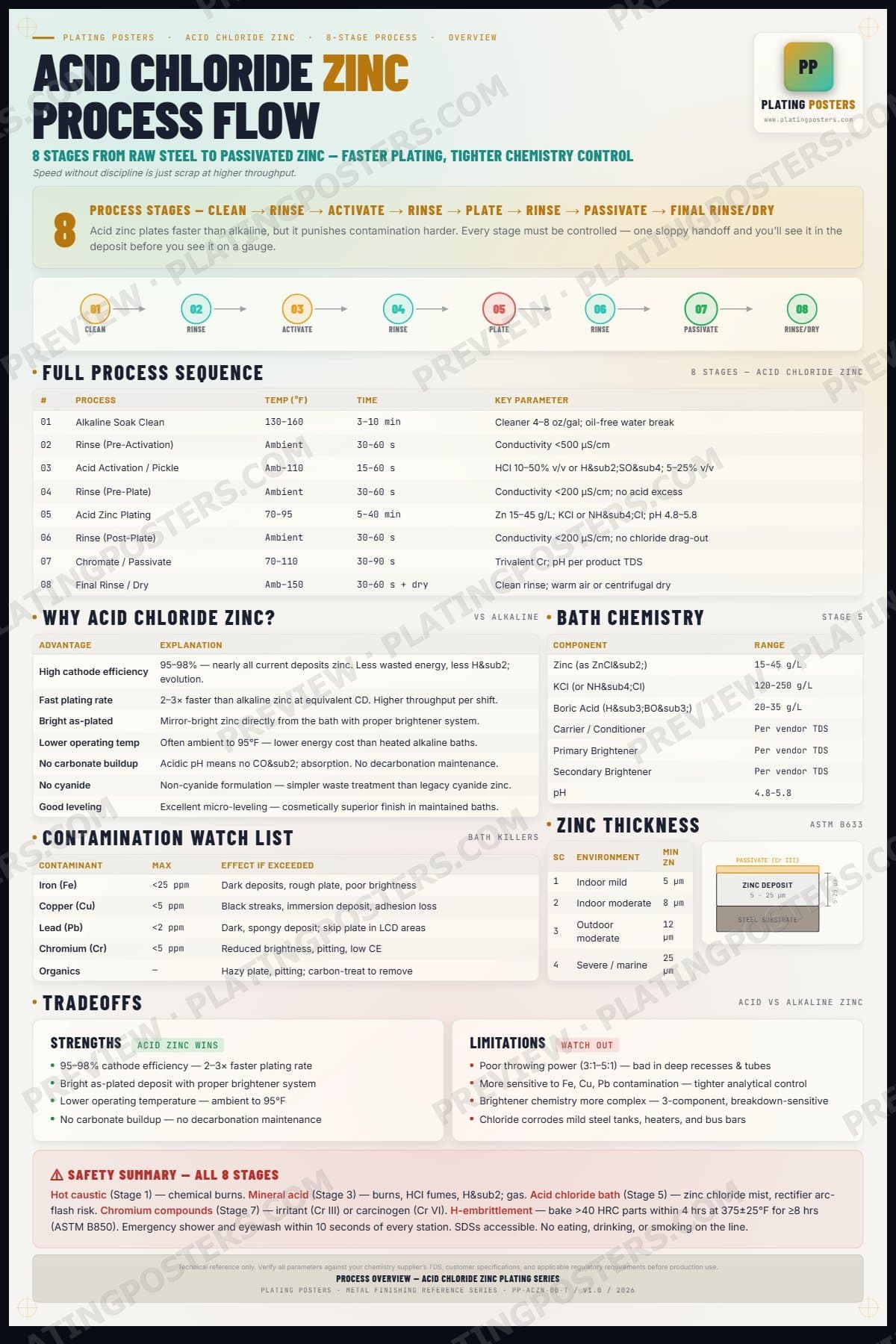 Acid Zinc — Process Overview — light edition
