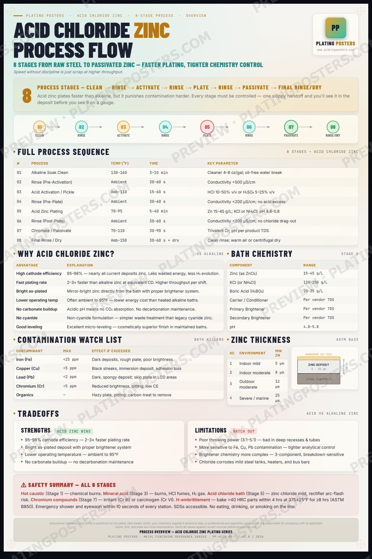 Acid Zinc — Process Overview — light edition