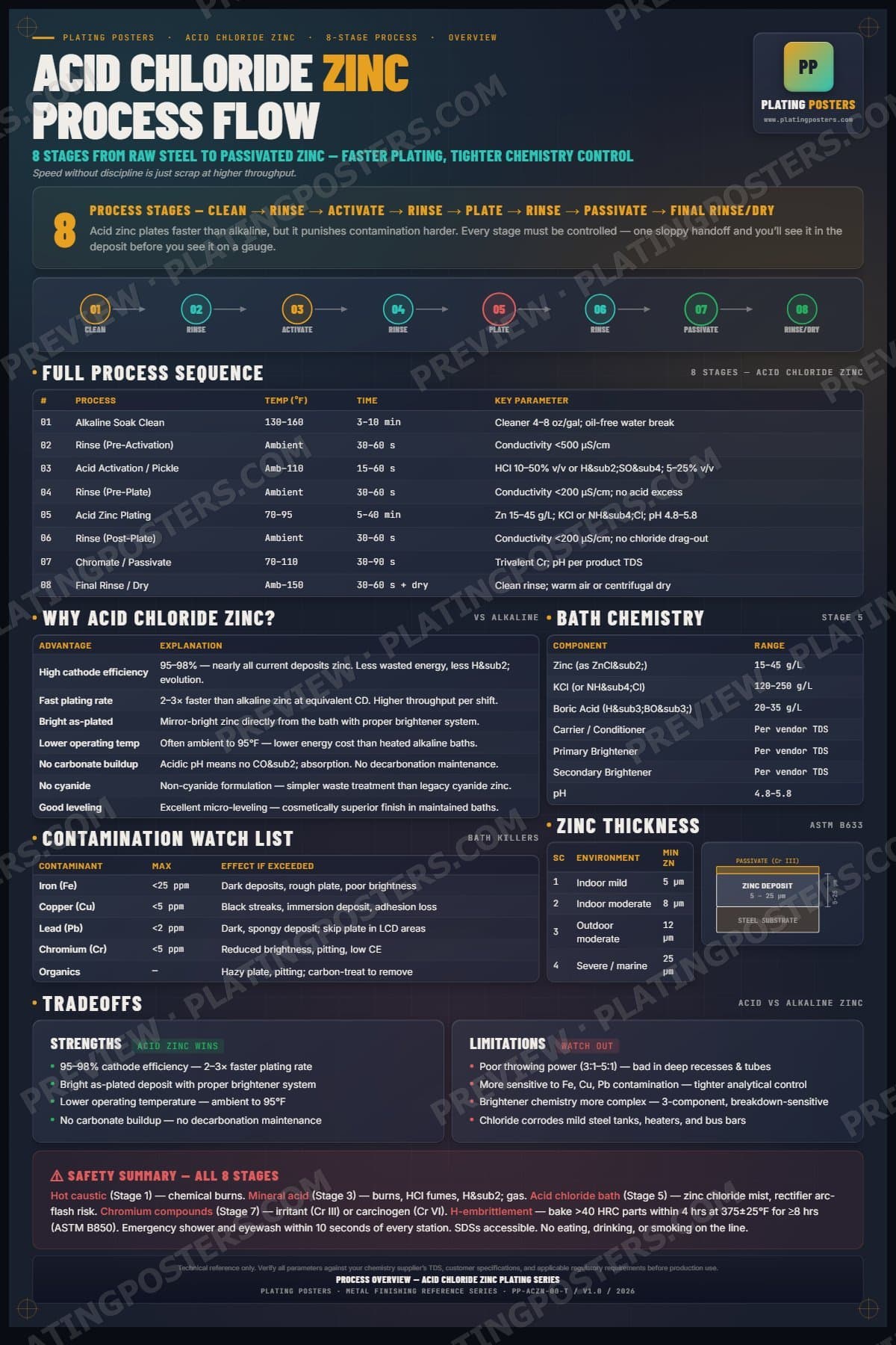 Acid Zinc — Process Overview poster preview