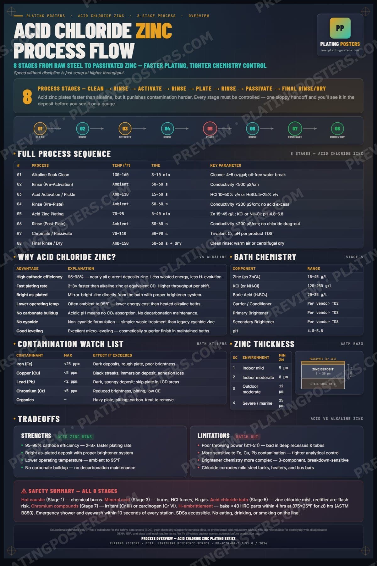 Acid Zinc — Process Overview poster preview