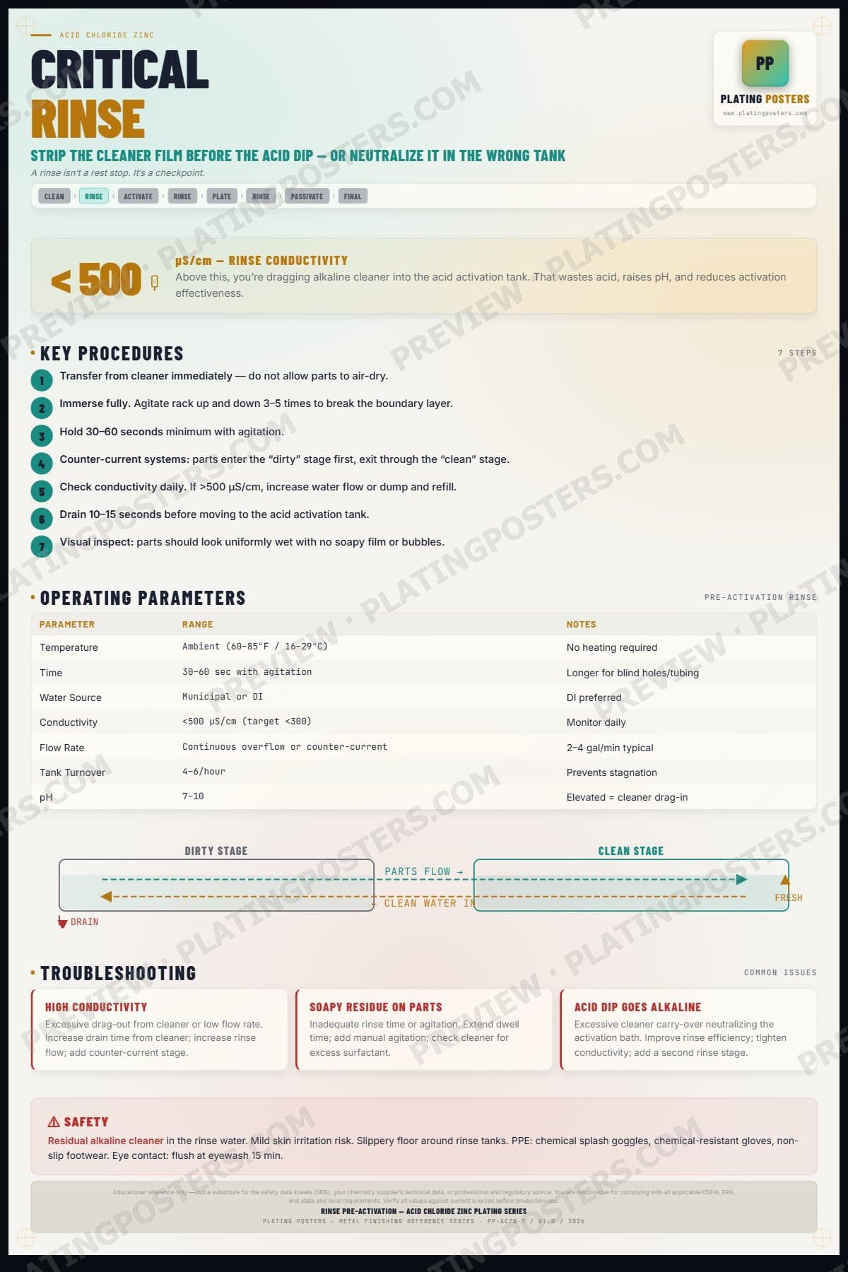 Acid Zinc — Rinse Pre-Activation — light edition