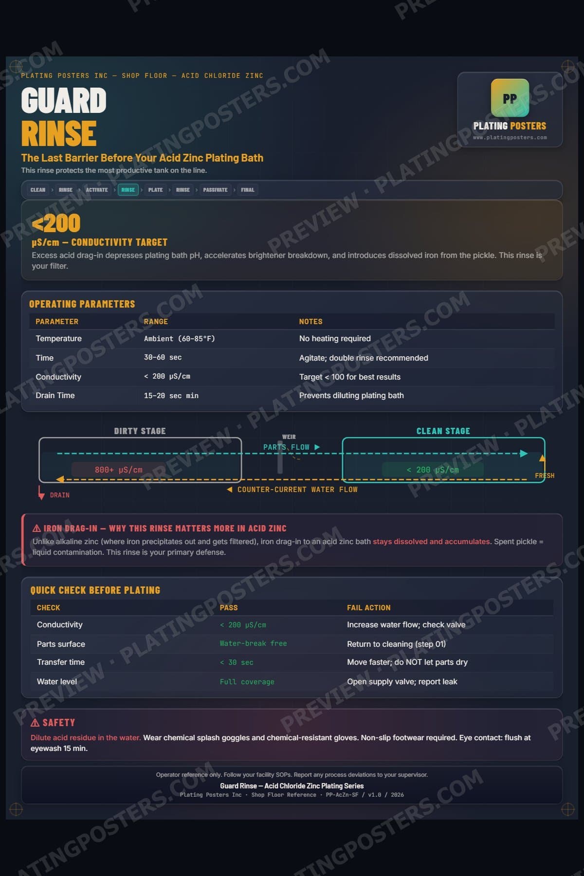 Acid Zinc — Rinse Pre-Plate poster preview
