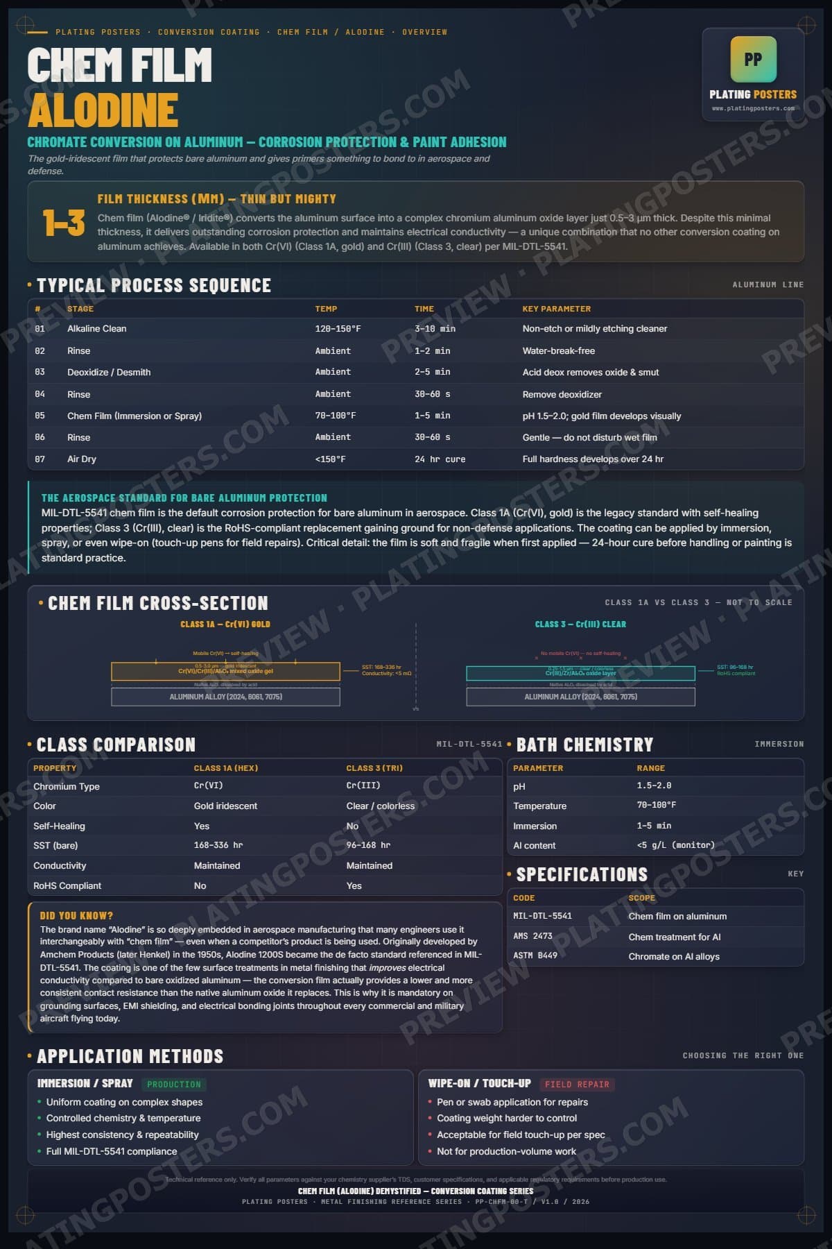 Alodine — Aluminum Conversion Coating (Chem Film) Demystified poster preview
