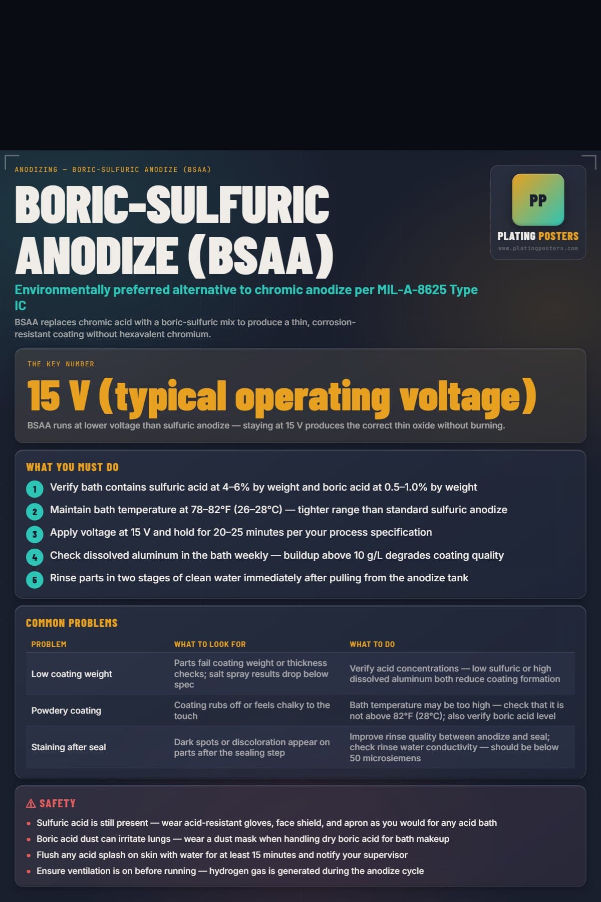 Boric-Sulfuric Anodize poster preview