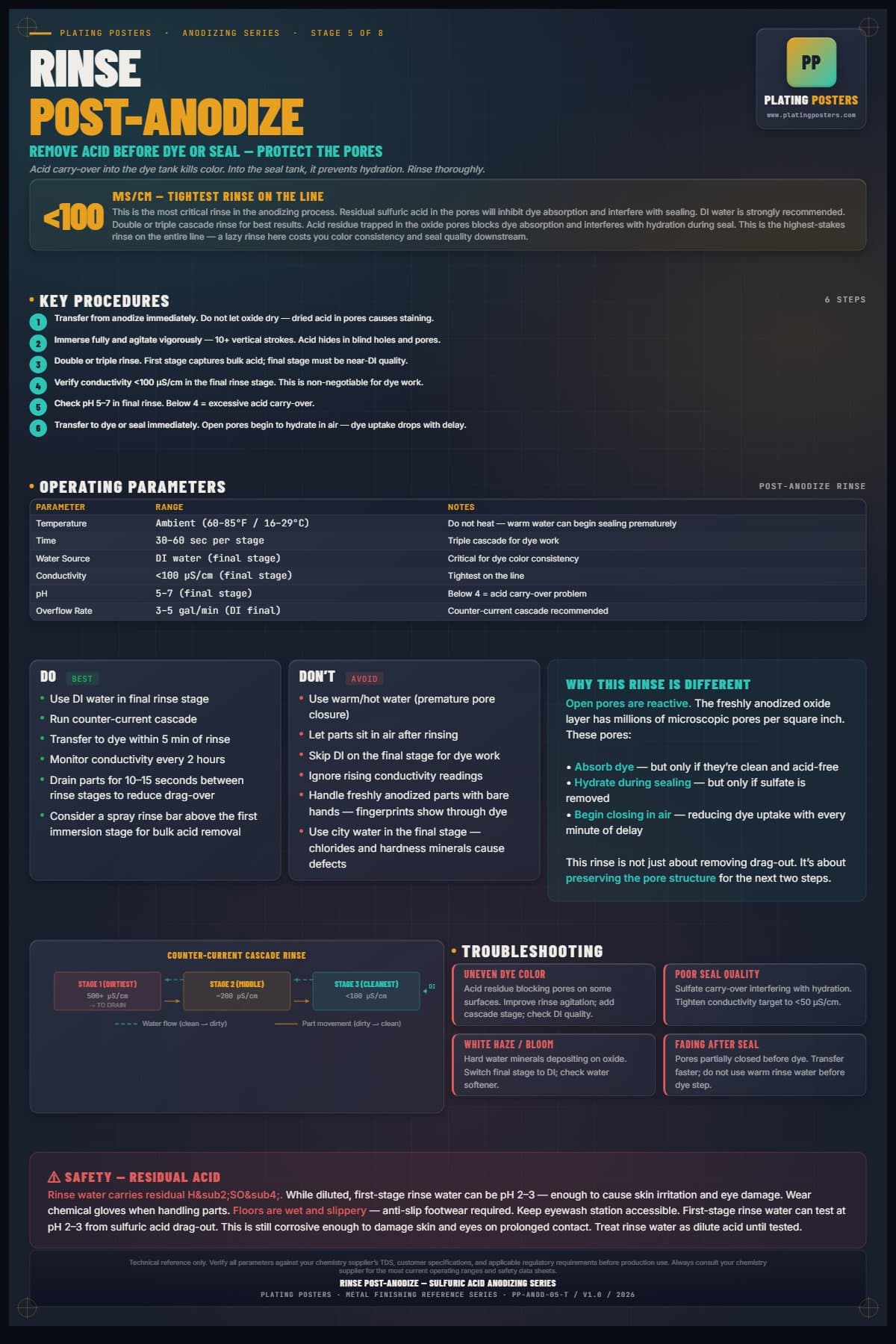 Anodize — Rinse Post-Anodize poster preview