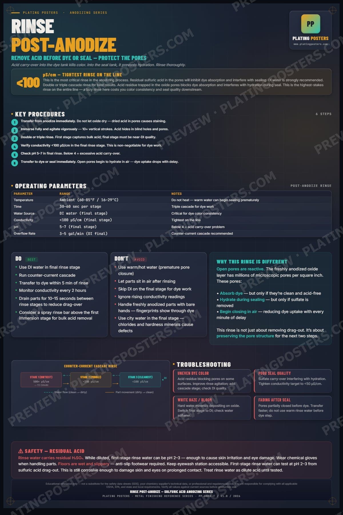 Anodize — Rinse Post-Anodize poster preview