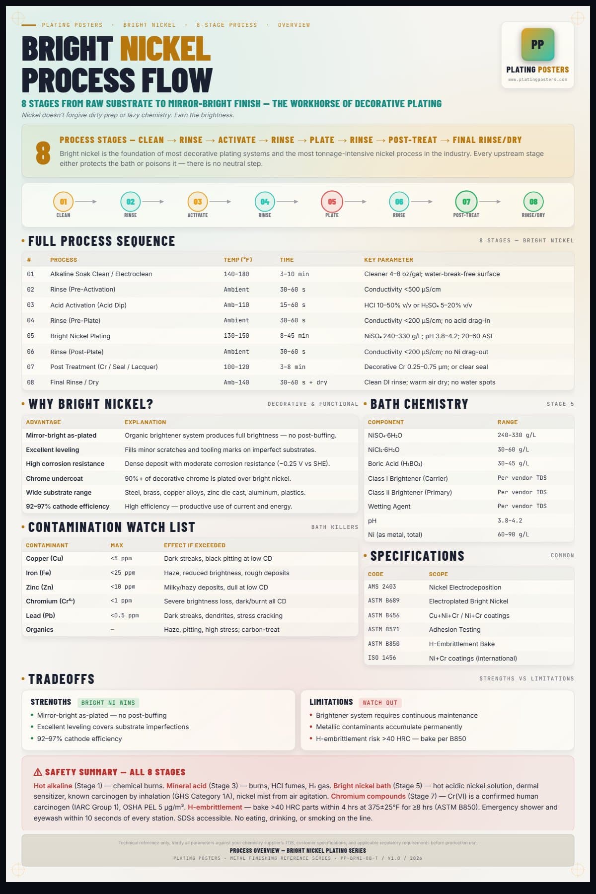 Bright Nickel — Process Overview — light edition