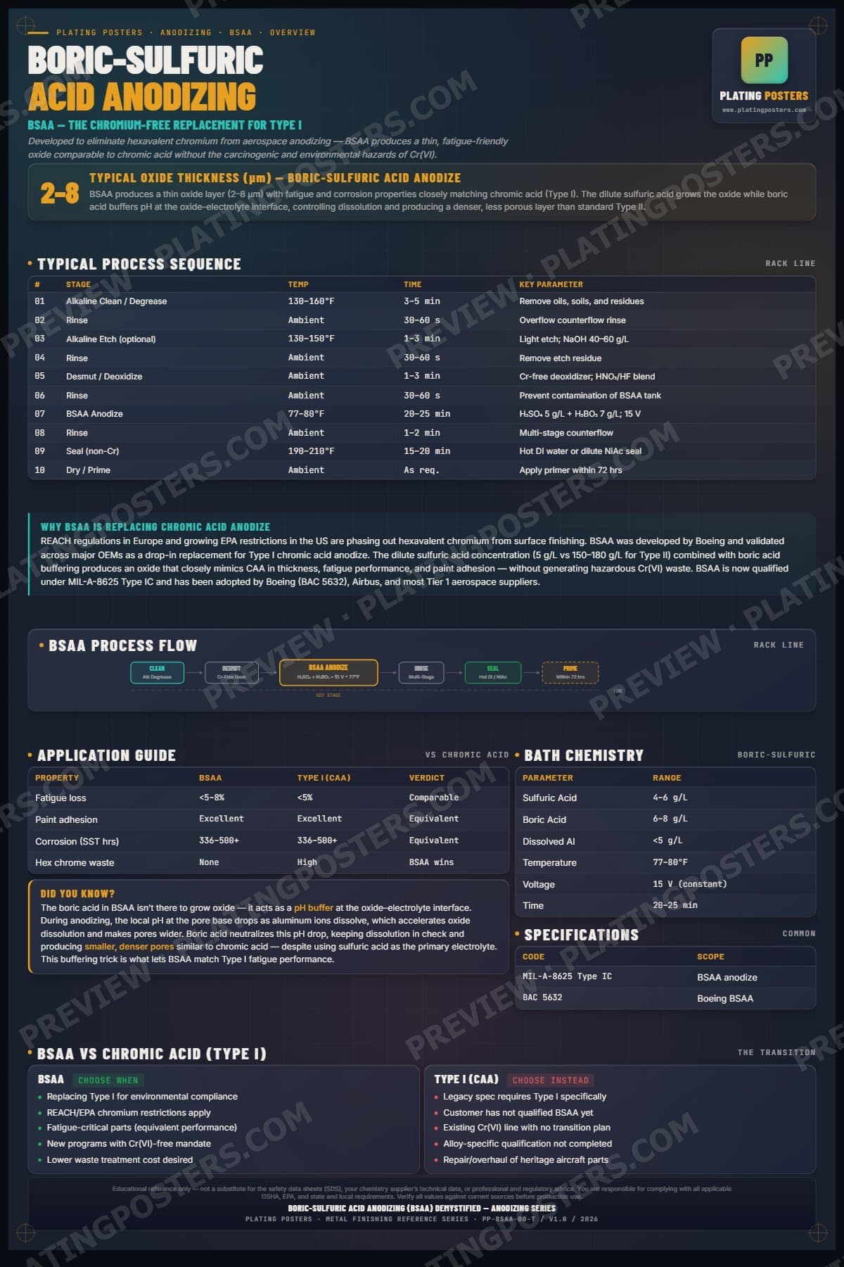 BSAA — Boric-Sulfuric Acid Anodizing (BSAA) Demystified poster preview