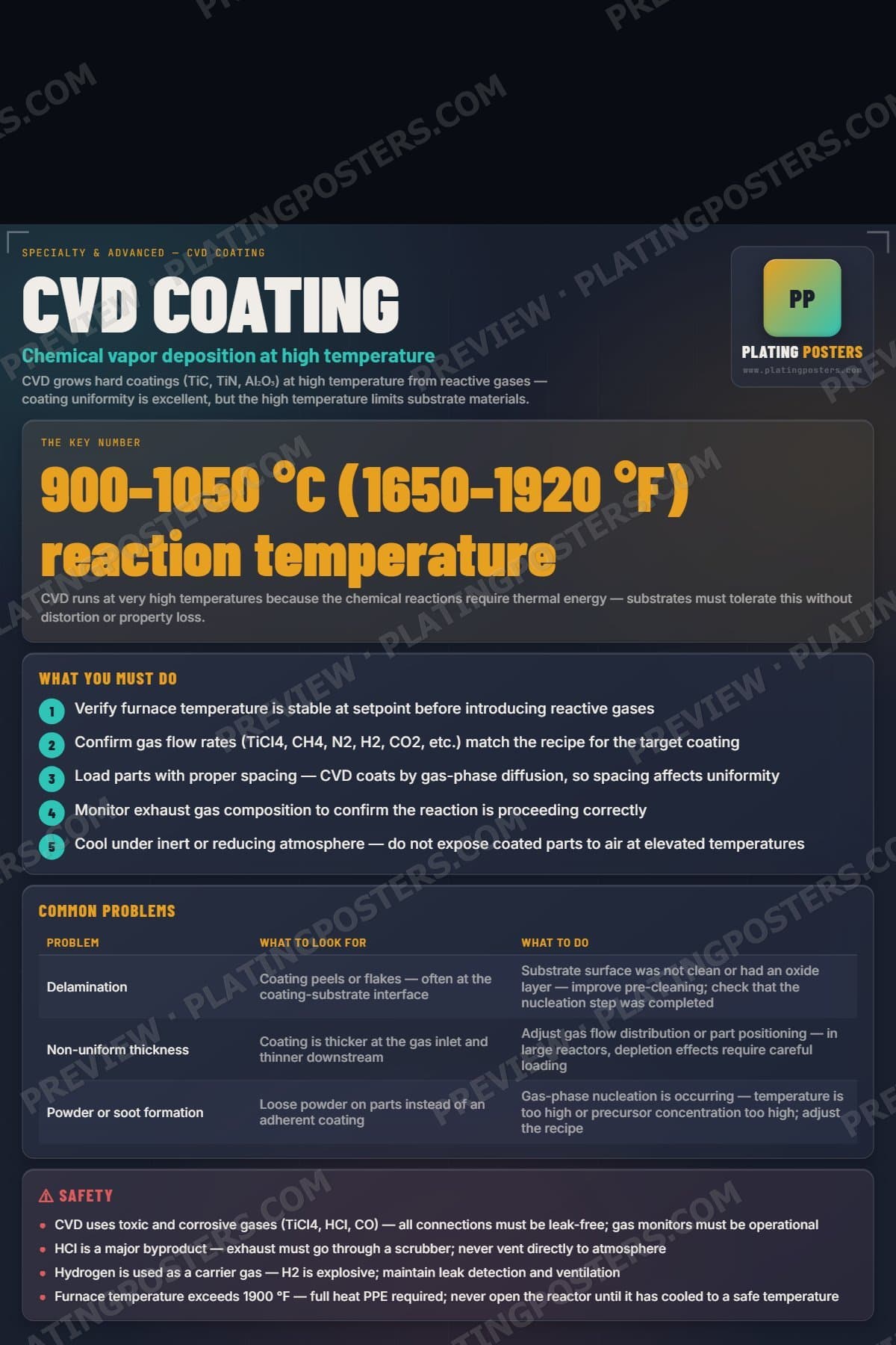 CVD Coating poster preview