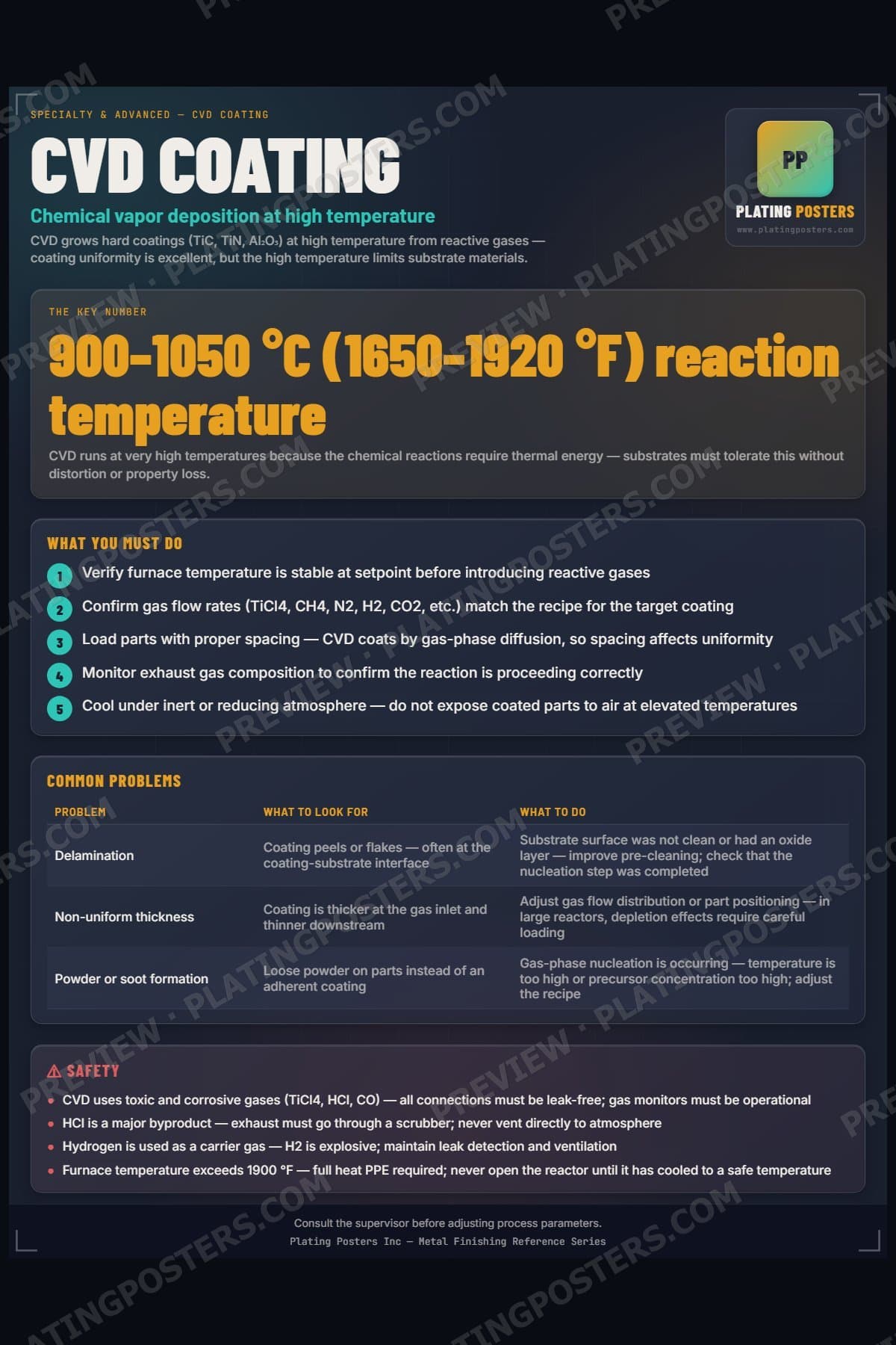 CVD Coating poster preview