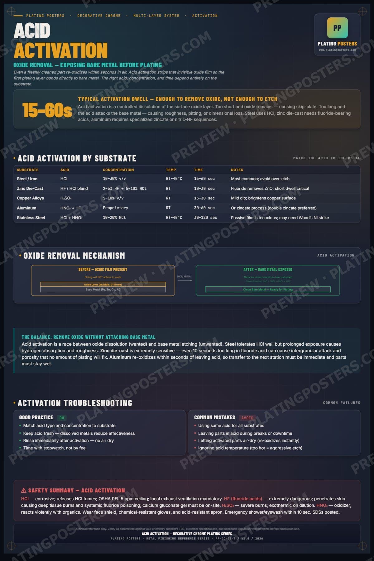 Dec Chrome — Acid Activation poster preview