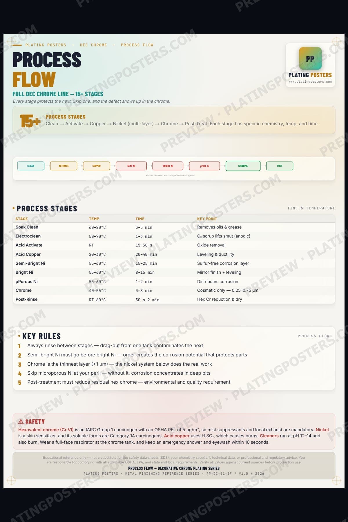 Dec Chrome — Process Flow — light edition