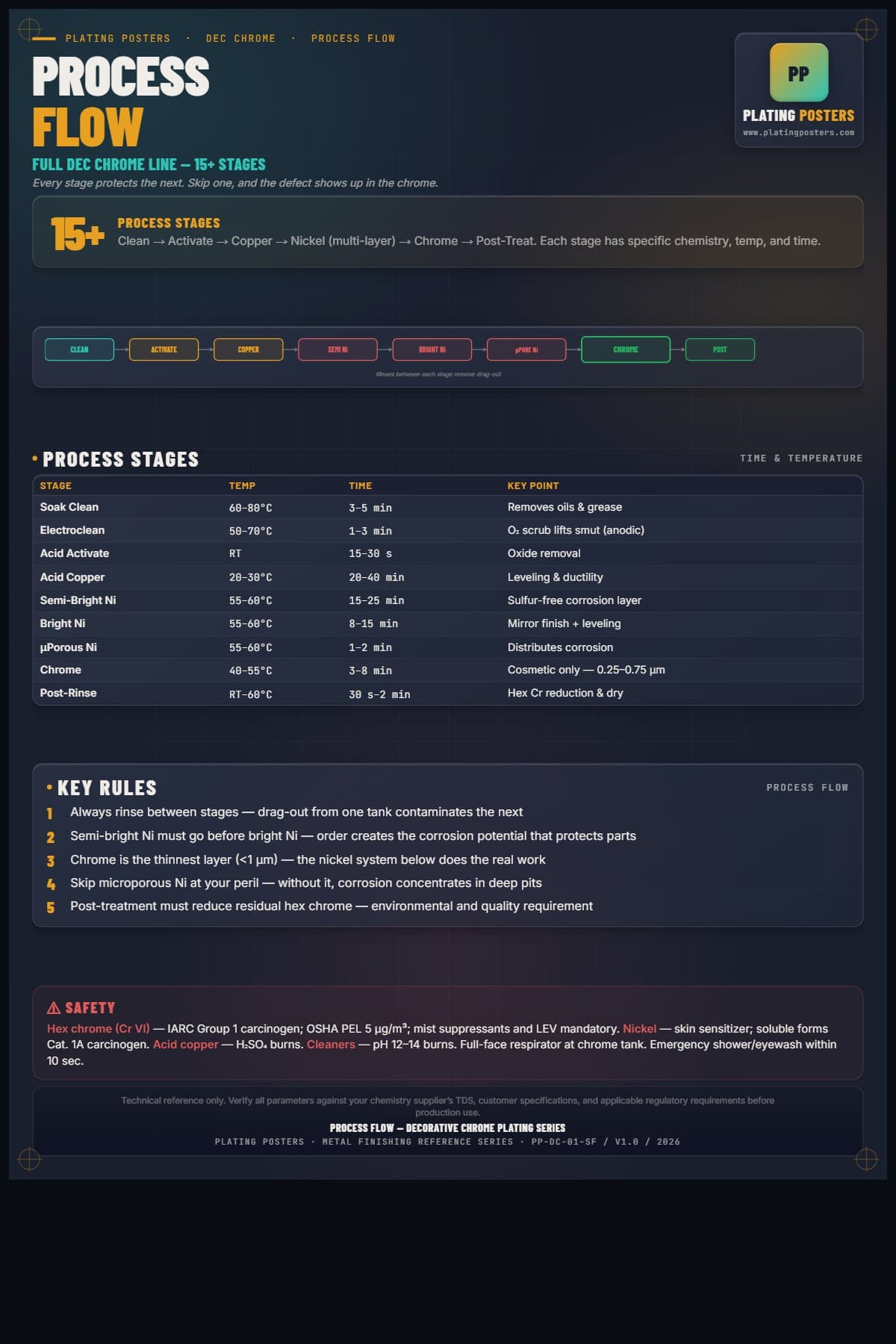 Dec Chrome — Process Flow poster preview