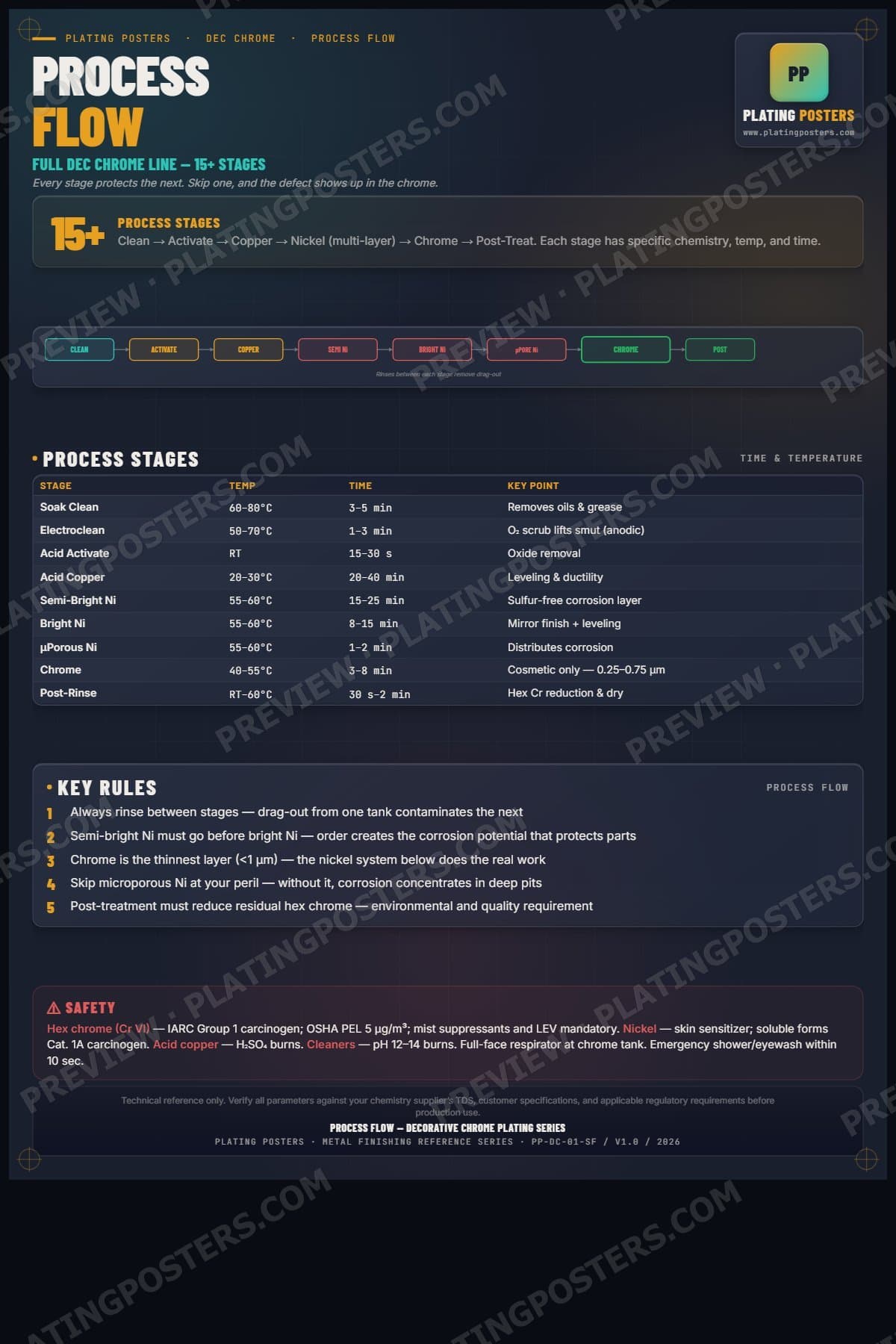 Dec Chrome — Process Flow poster preview
