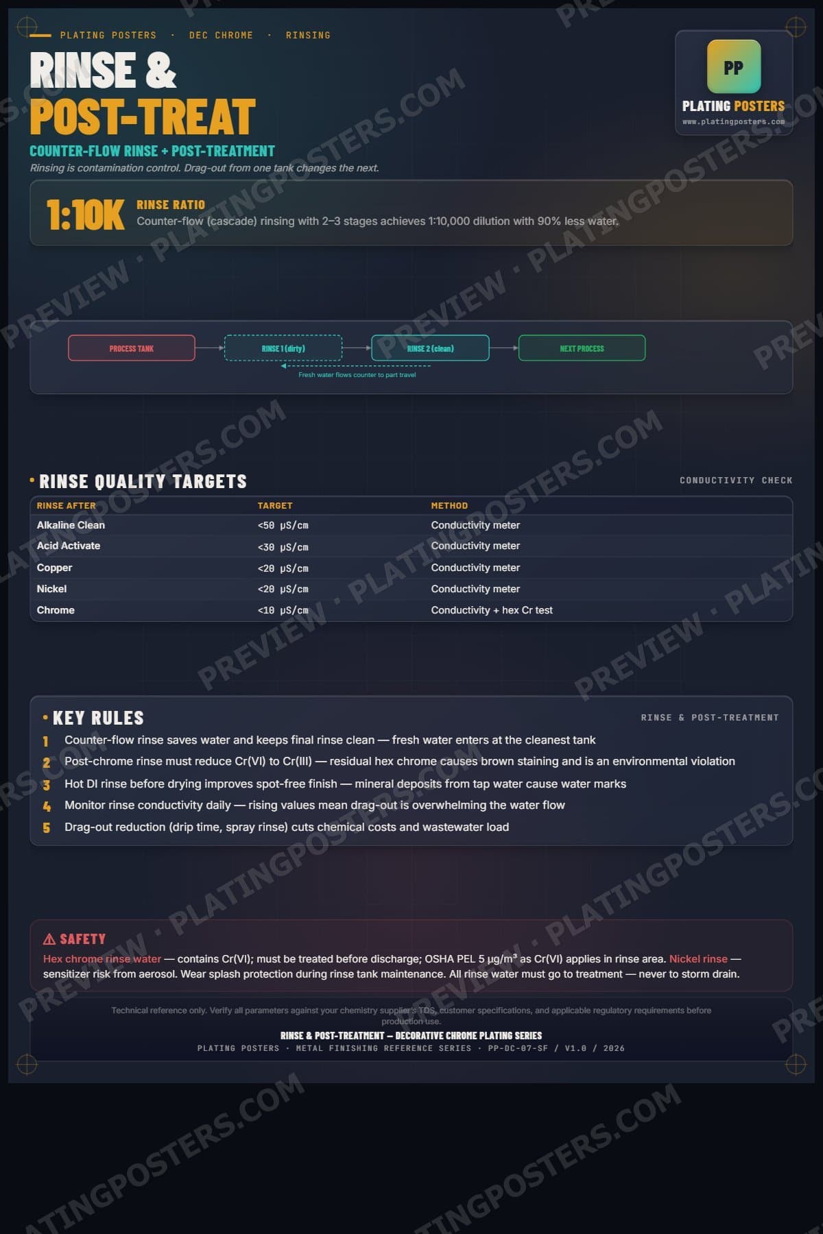 Dec Chrome — Rinse & Post-Treatment poster preview