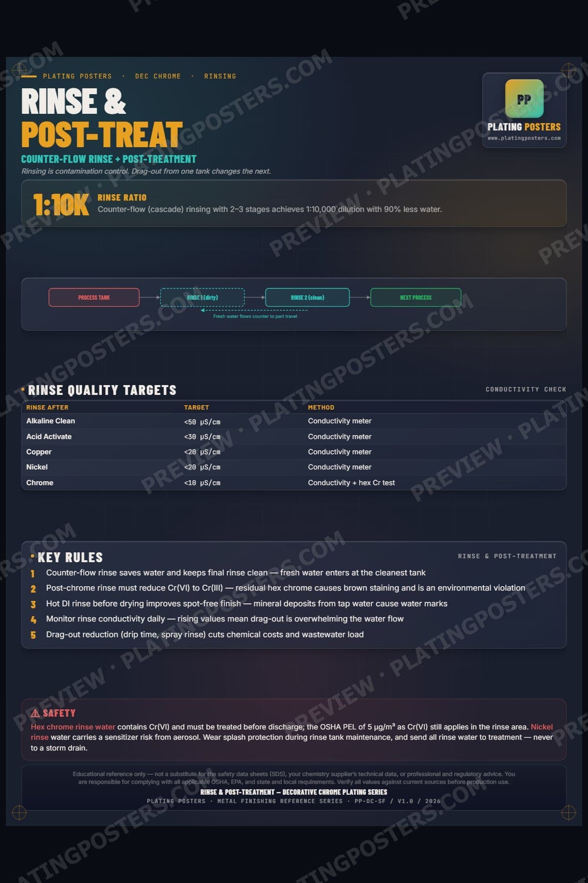 Dec Chrome — Rinse & Post-Treatment poster preview
