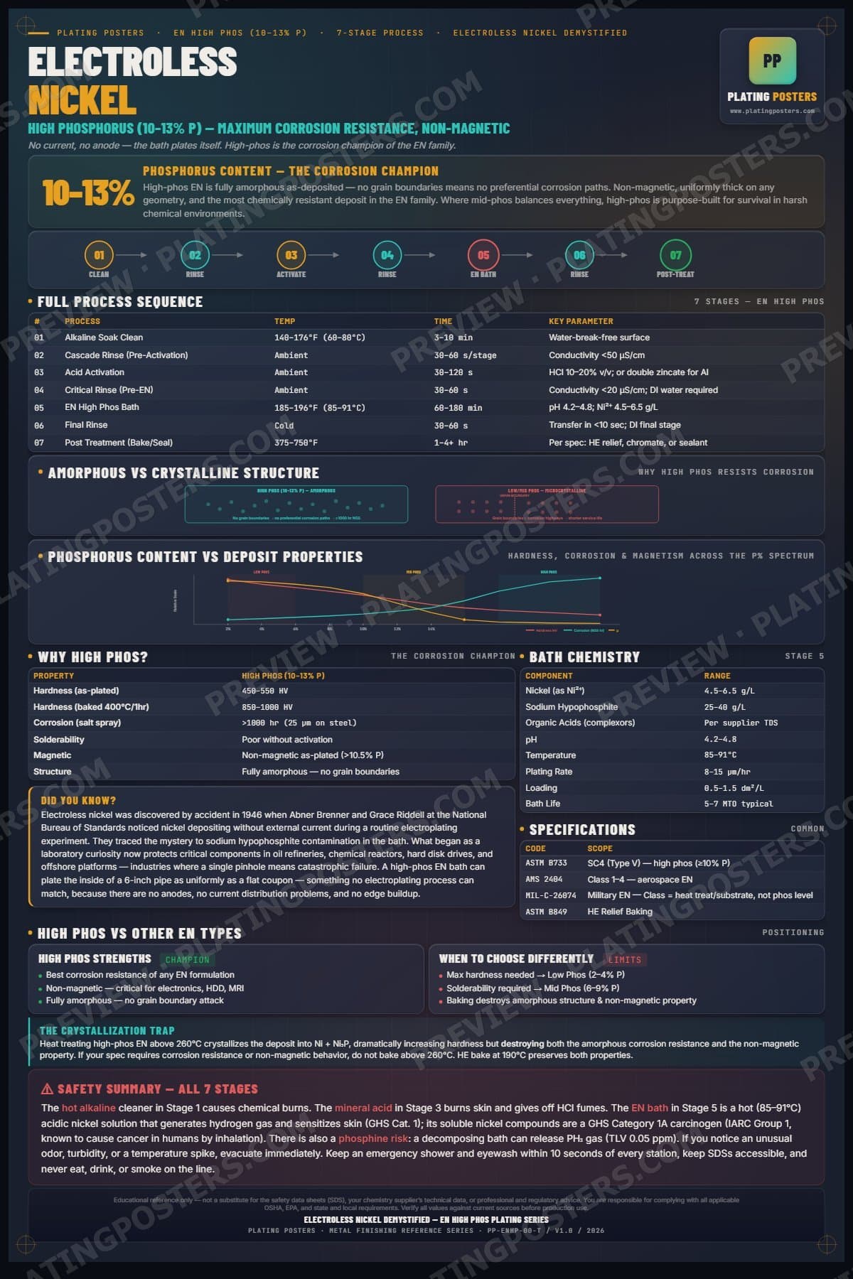 EN High Phos — Electroless Nickel Demystified poster preview