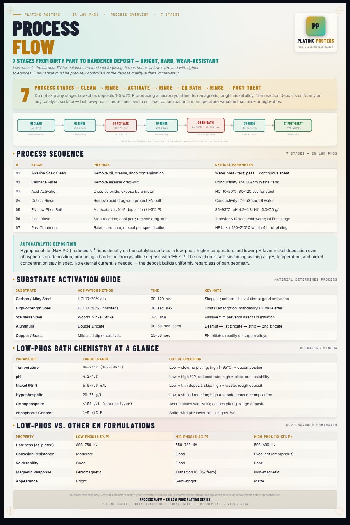 EN Low Phos — Process Flow — light edition