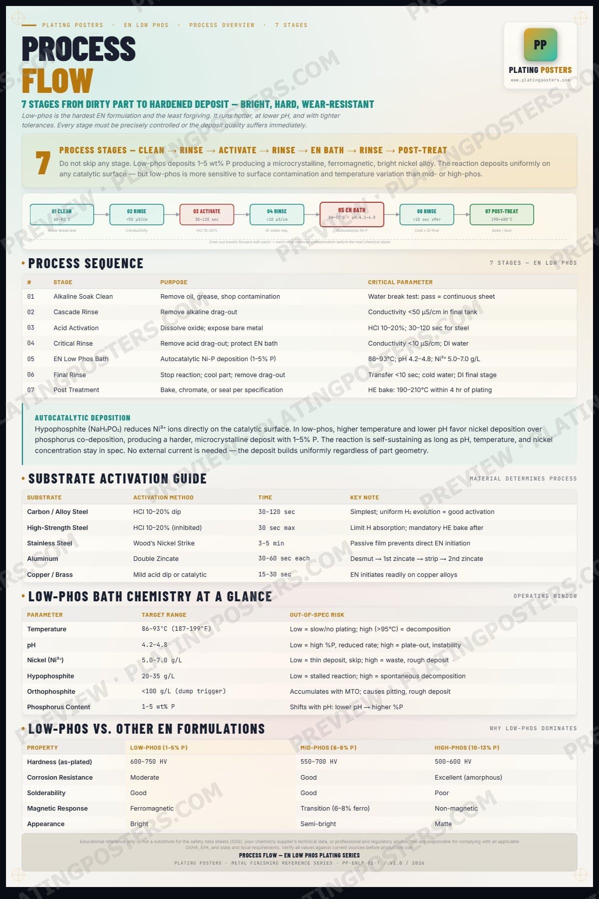 EN Low Phos — Process Flow — light edition