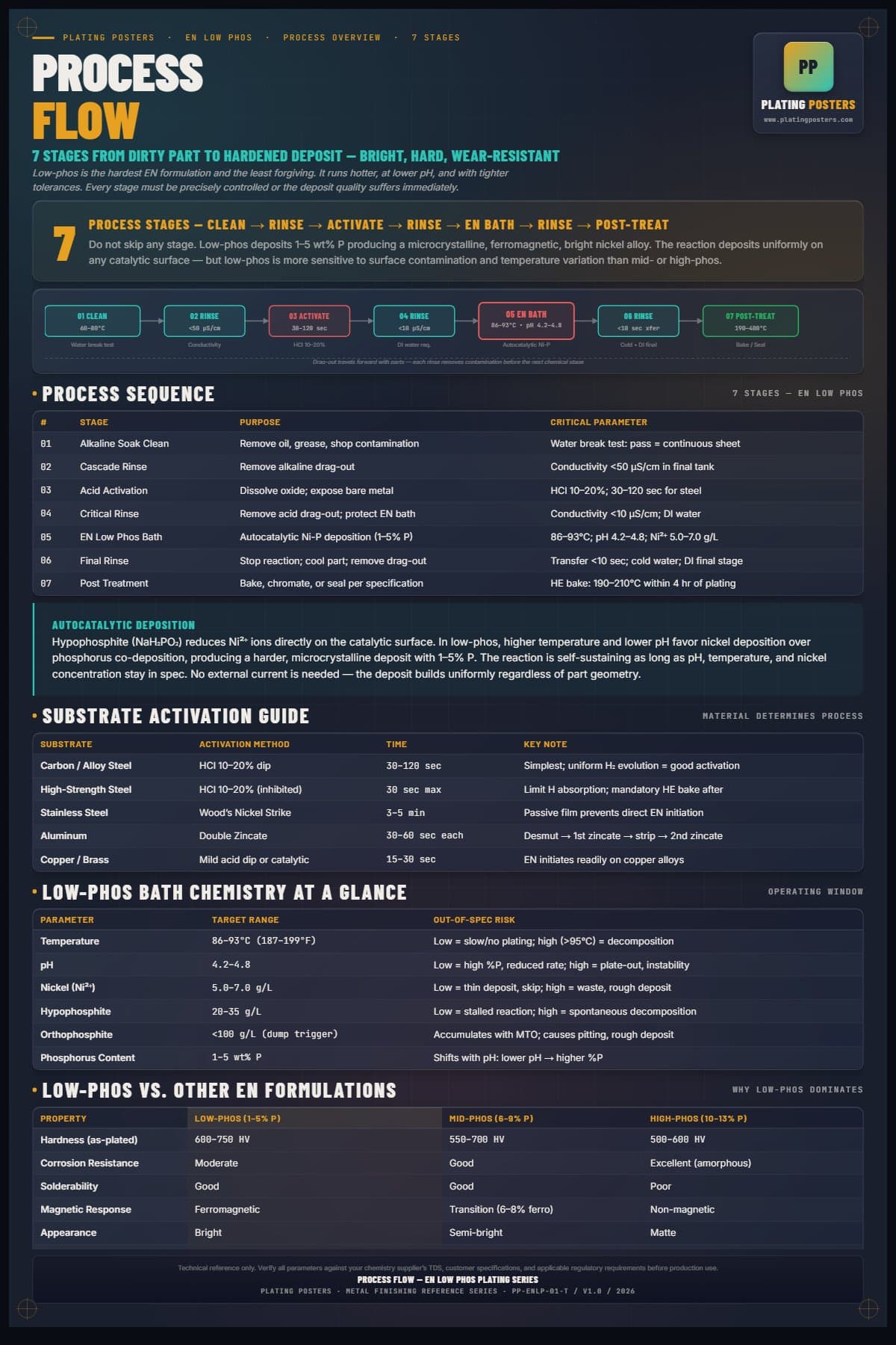 EN Low Phos — Process Flow poster preview