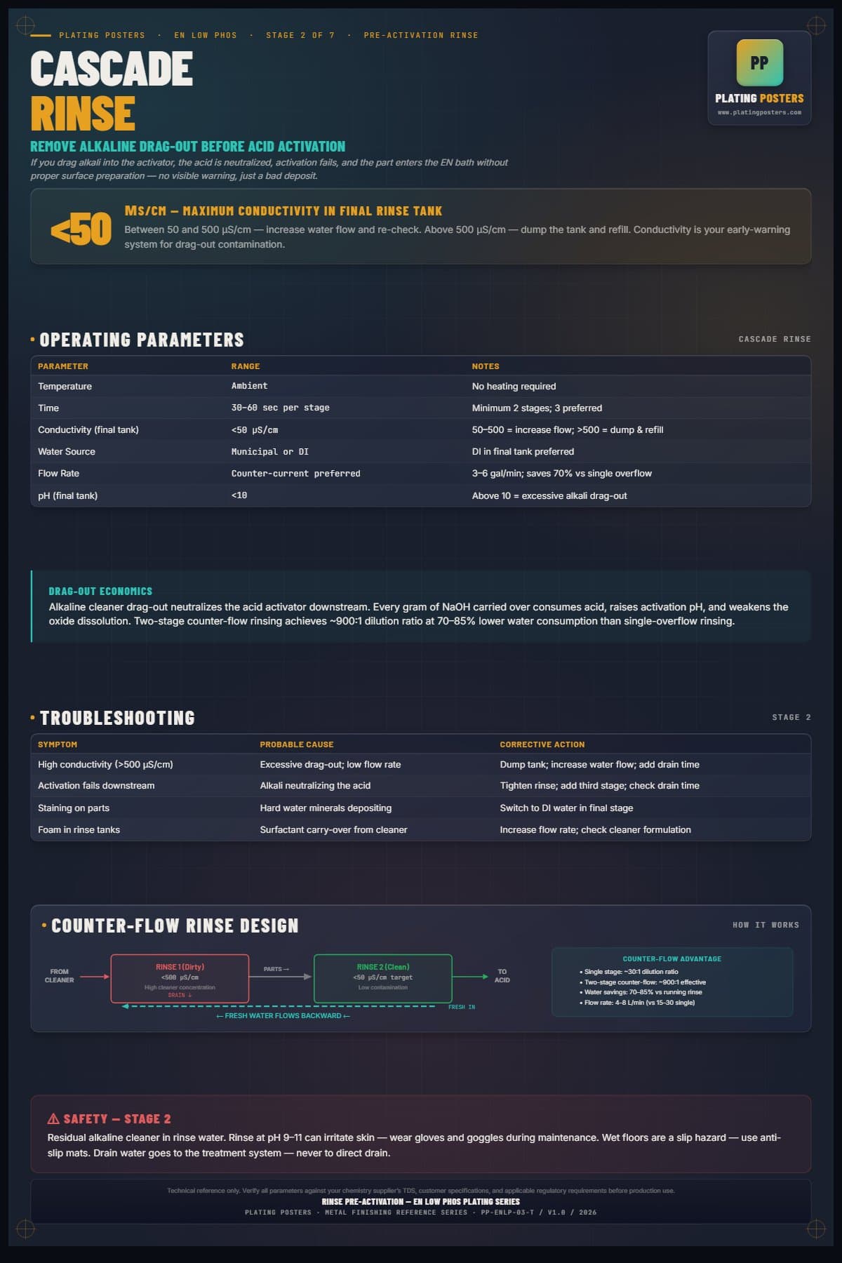 EN Low Phos — Stage 2: Rinse Pre-Activation poster preview