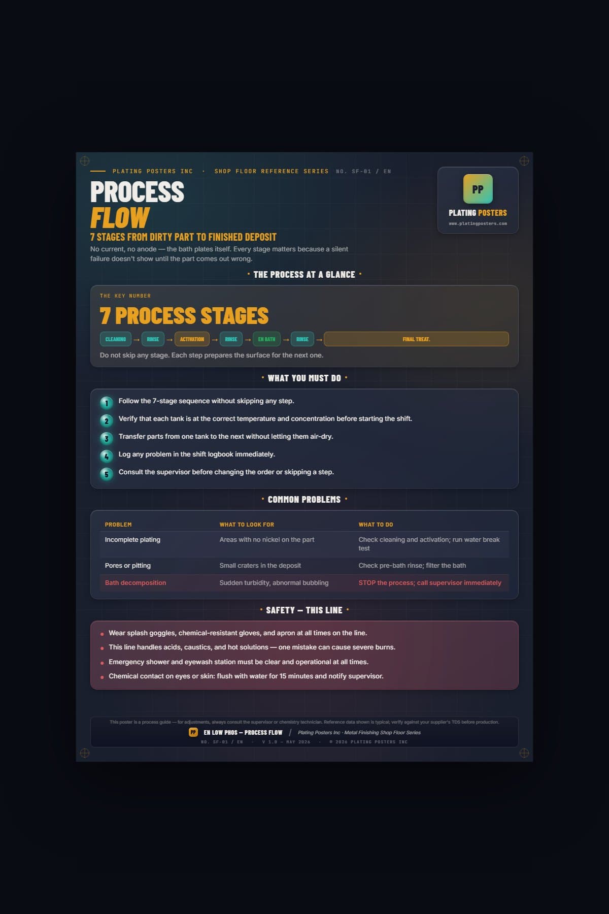 EN Low Phos — Process Flow (Shop Floor) poster preview