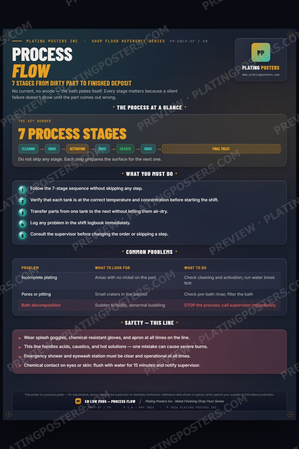 EN Low Phos — Process Flow (Shop Floor) poster preview