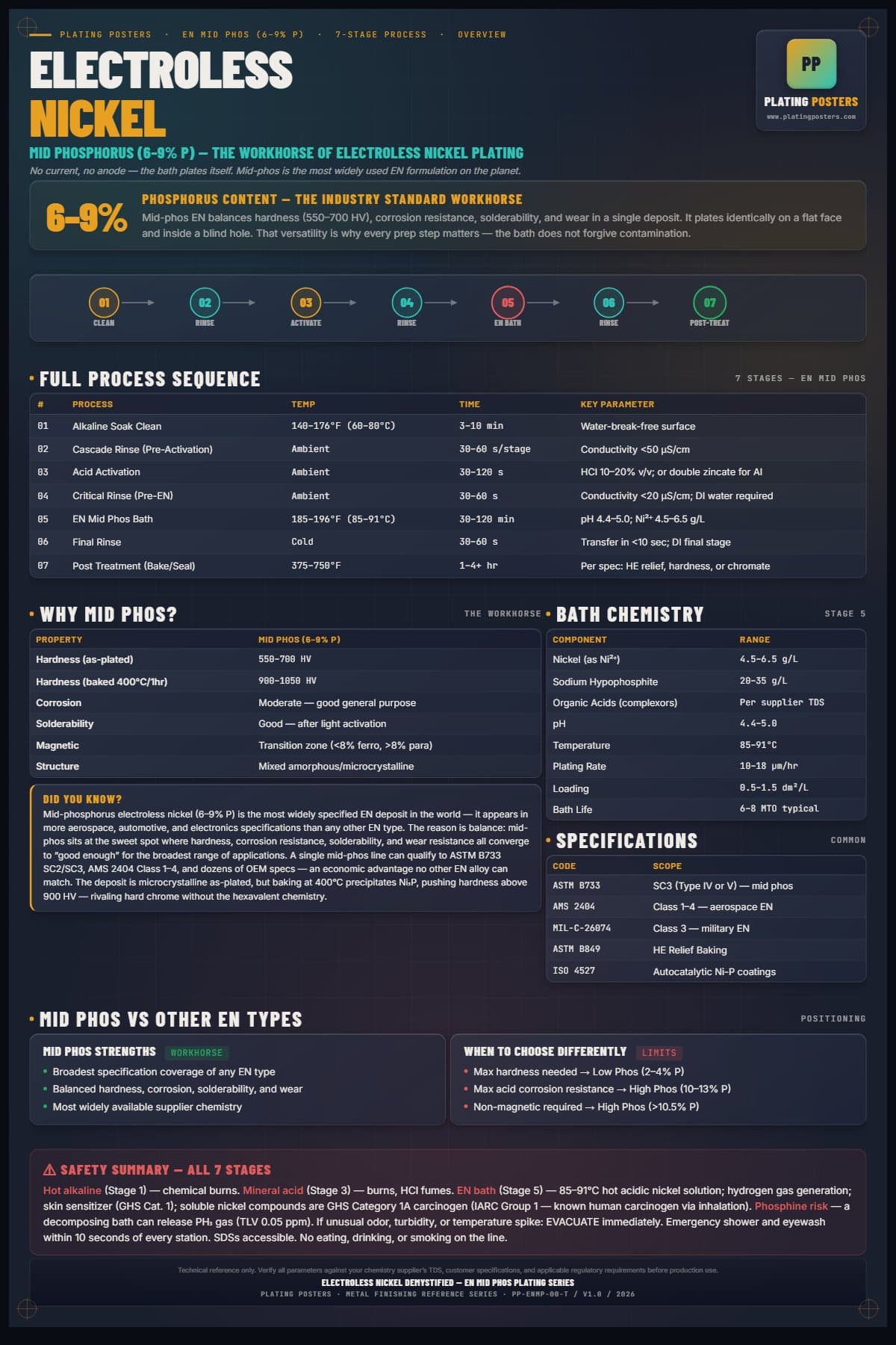 EN Mid Phos — Electroless Nickel Demystified poster preview