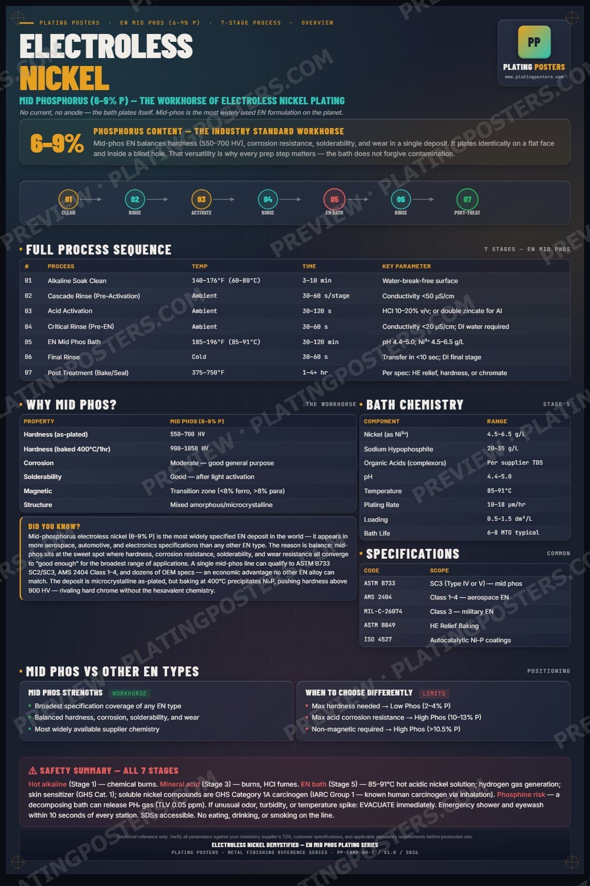 EN Mid Phos — Electroless Nickel Demystified poster preview