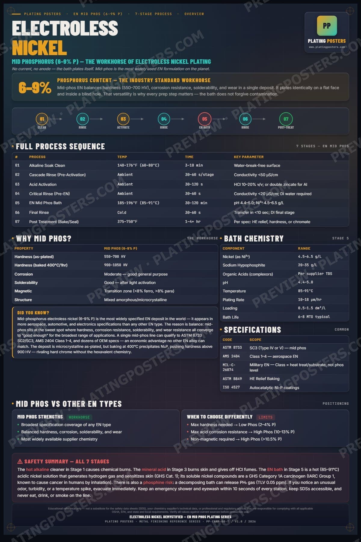 EN Mid Phos — Electroless Nickel Demystified poster preview