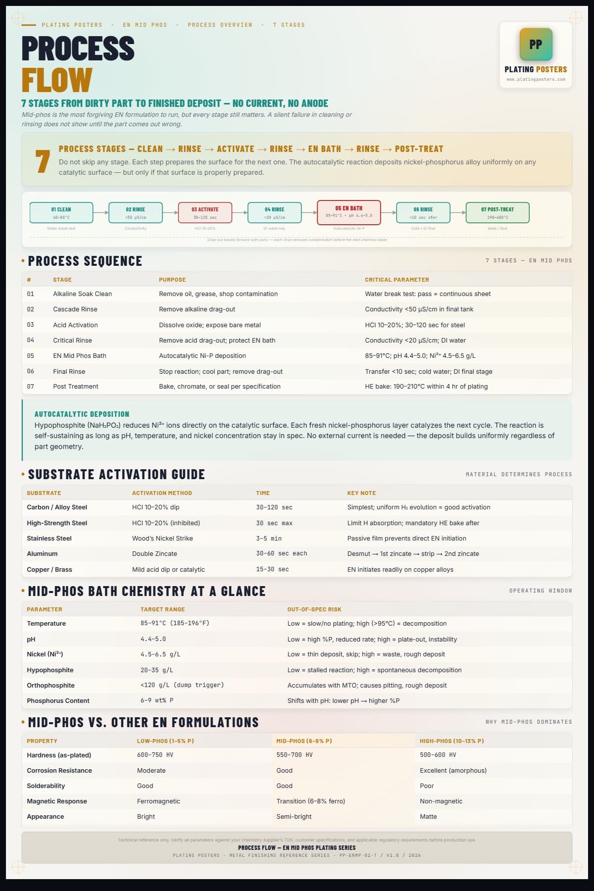 EN Mid Phos — Process Flow — light edition