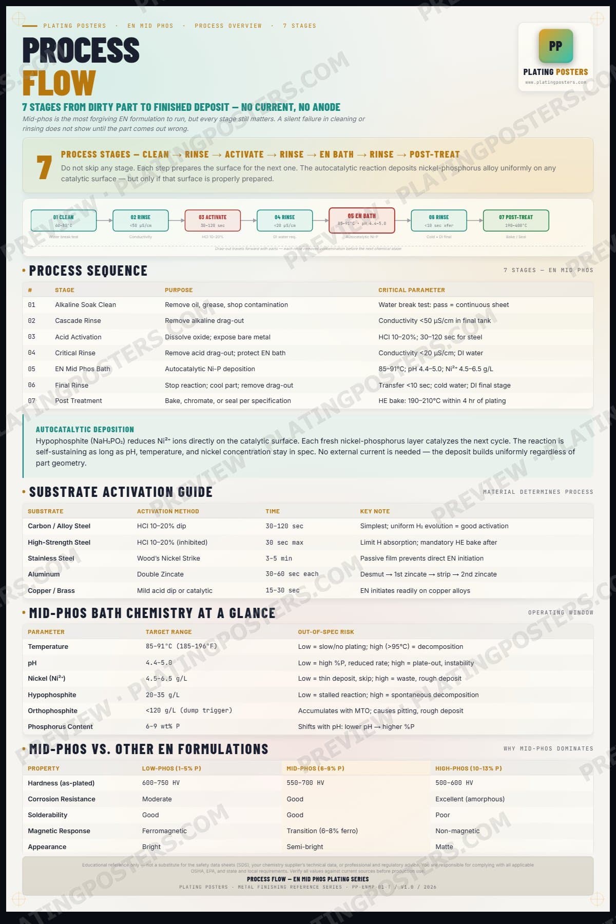 EN Mid Phos — Process Flow — light edition