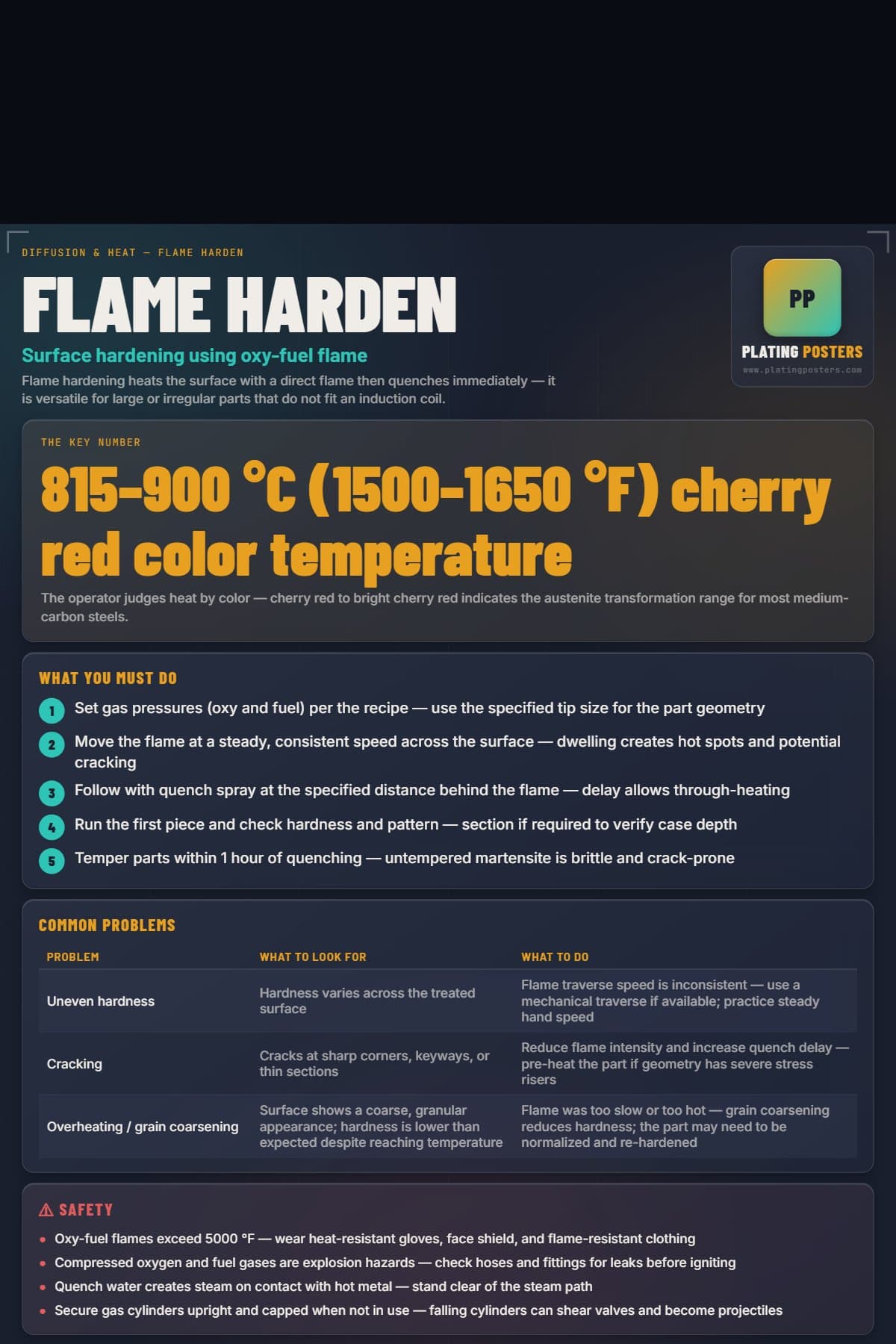 Flame Harden poster preview
