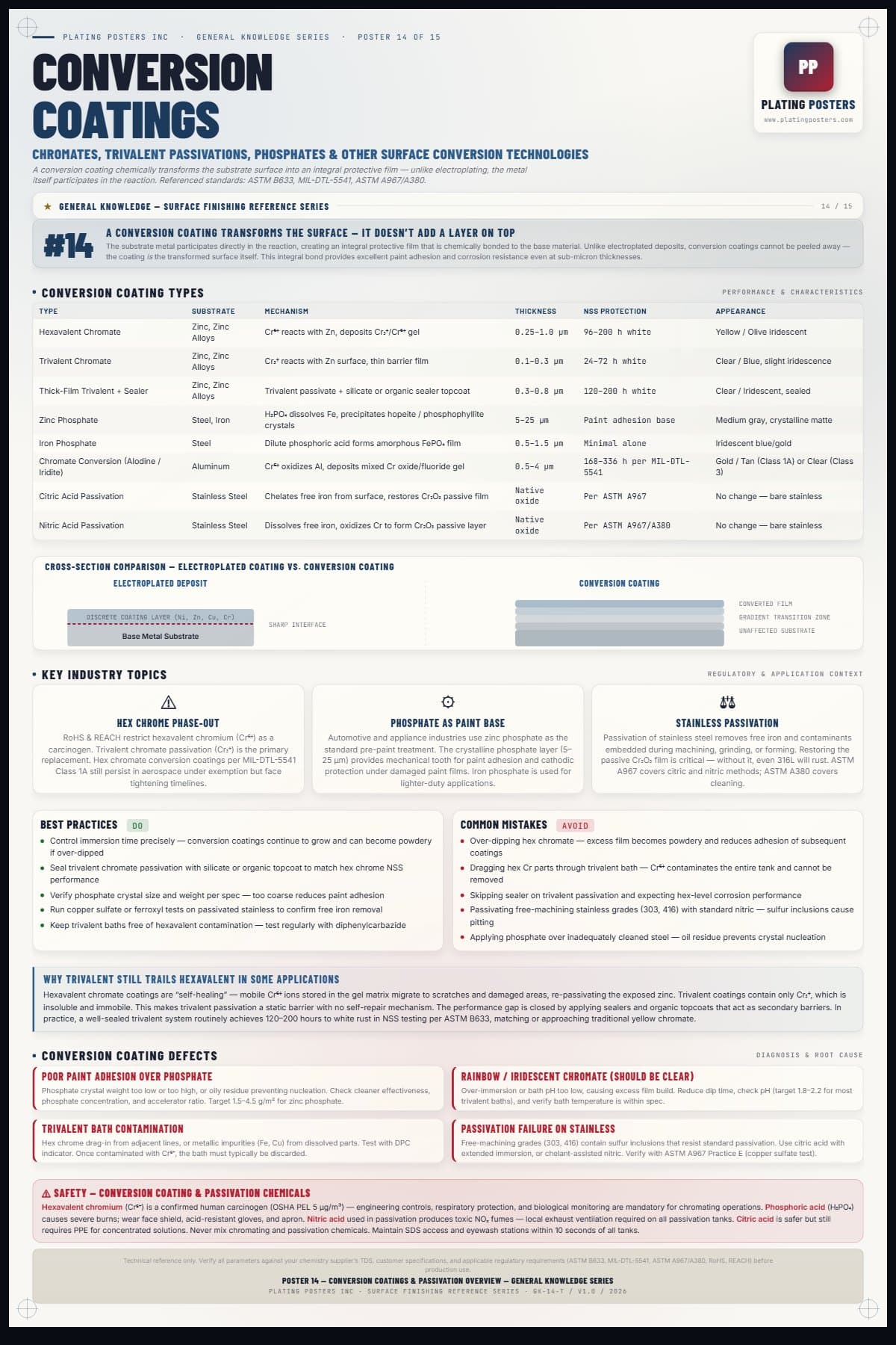 Conversion Coatings and Passivation Overview poster preview