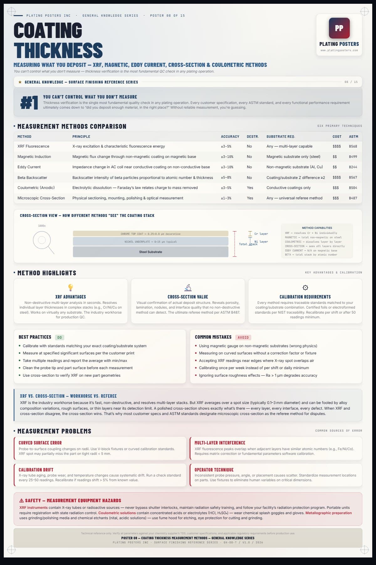 Coating Thickness Measurement Methods poster preview