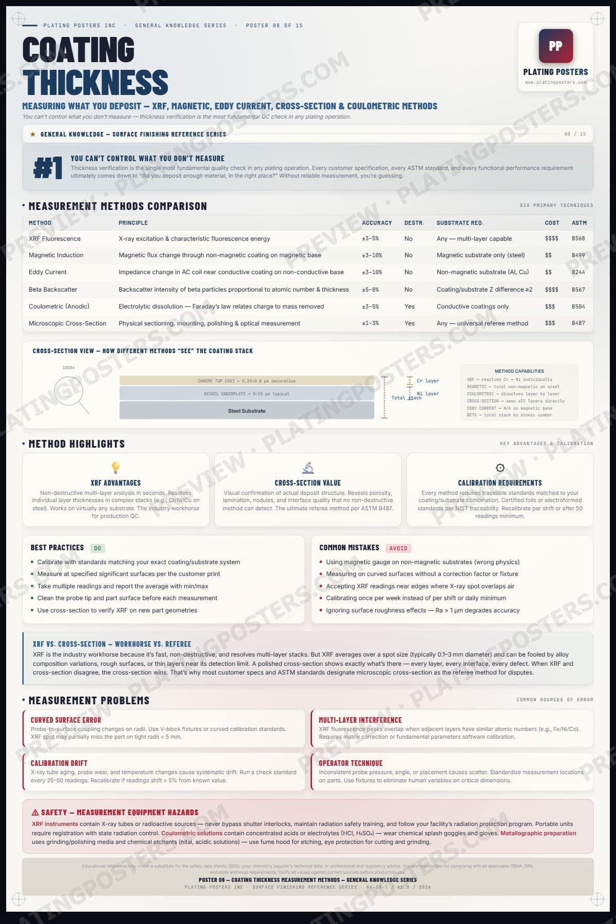 Coating Thickness Measurement Methods poster preview