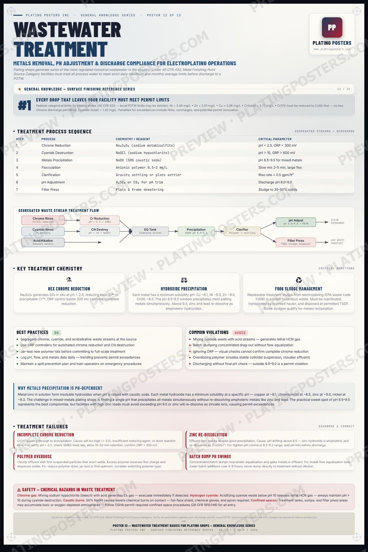 Wastewater Treatment Basics for Plating Shops poster preview